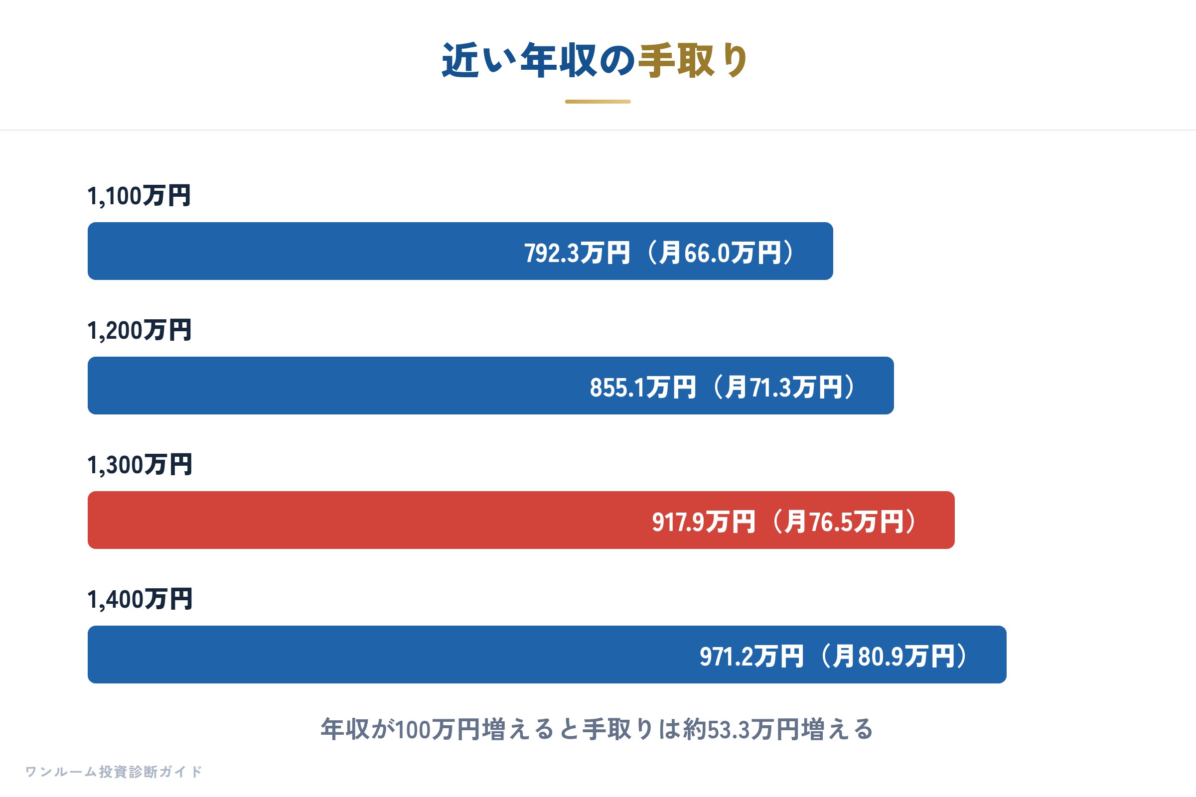 近い年収の手取り
