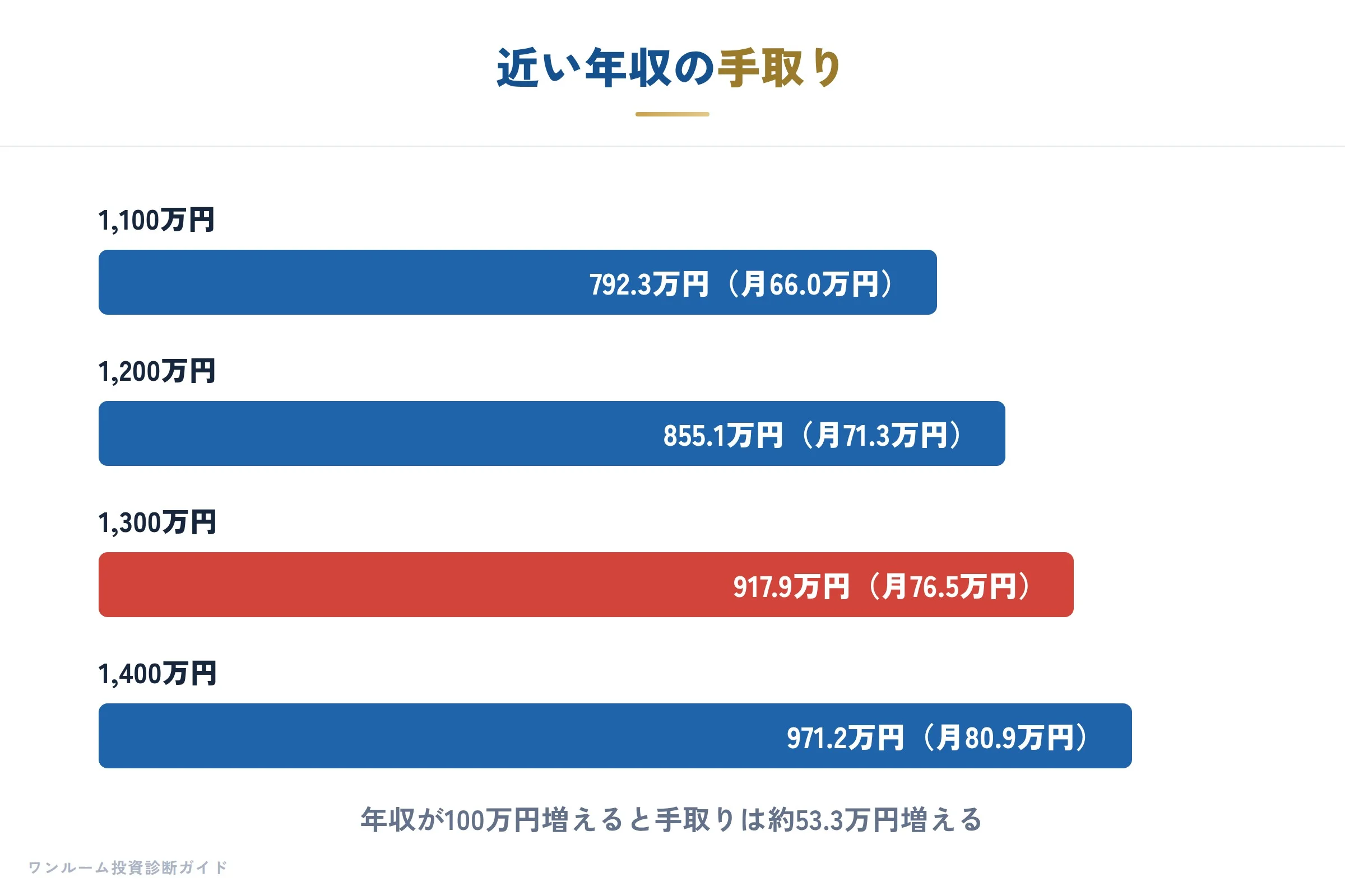 近い年収の手取り