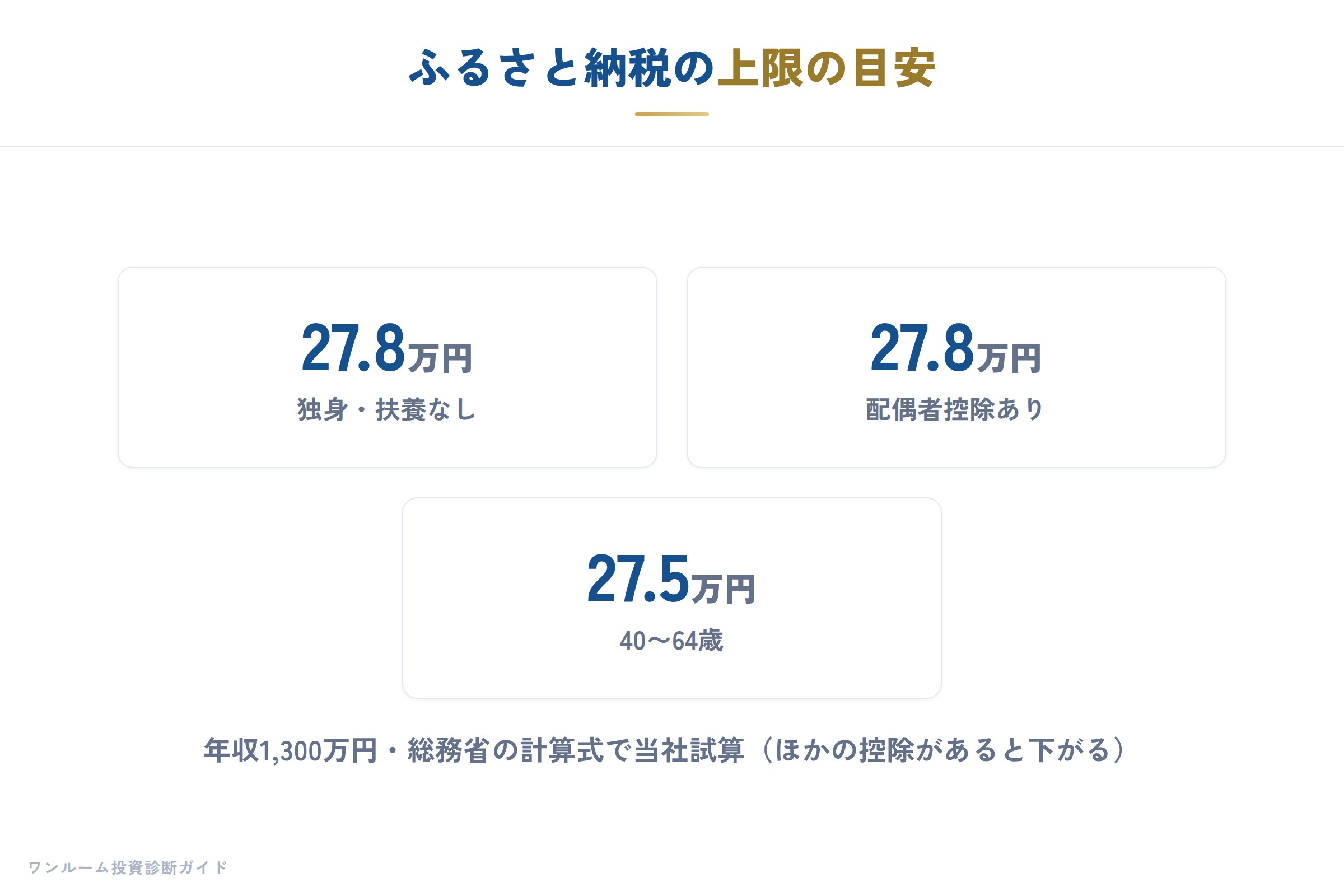 ふるさと納税の上限