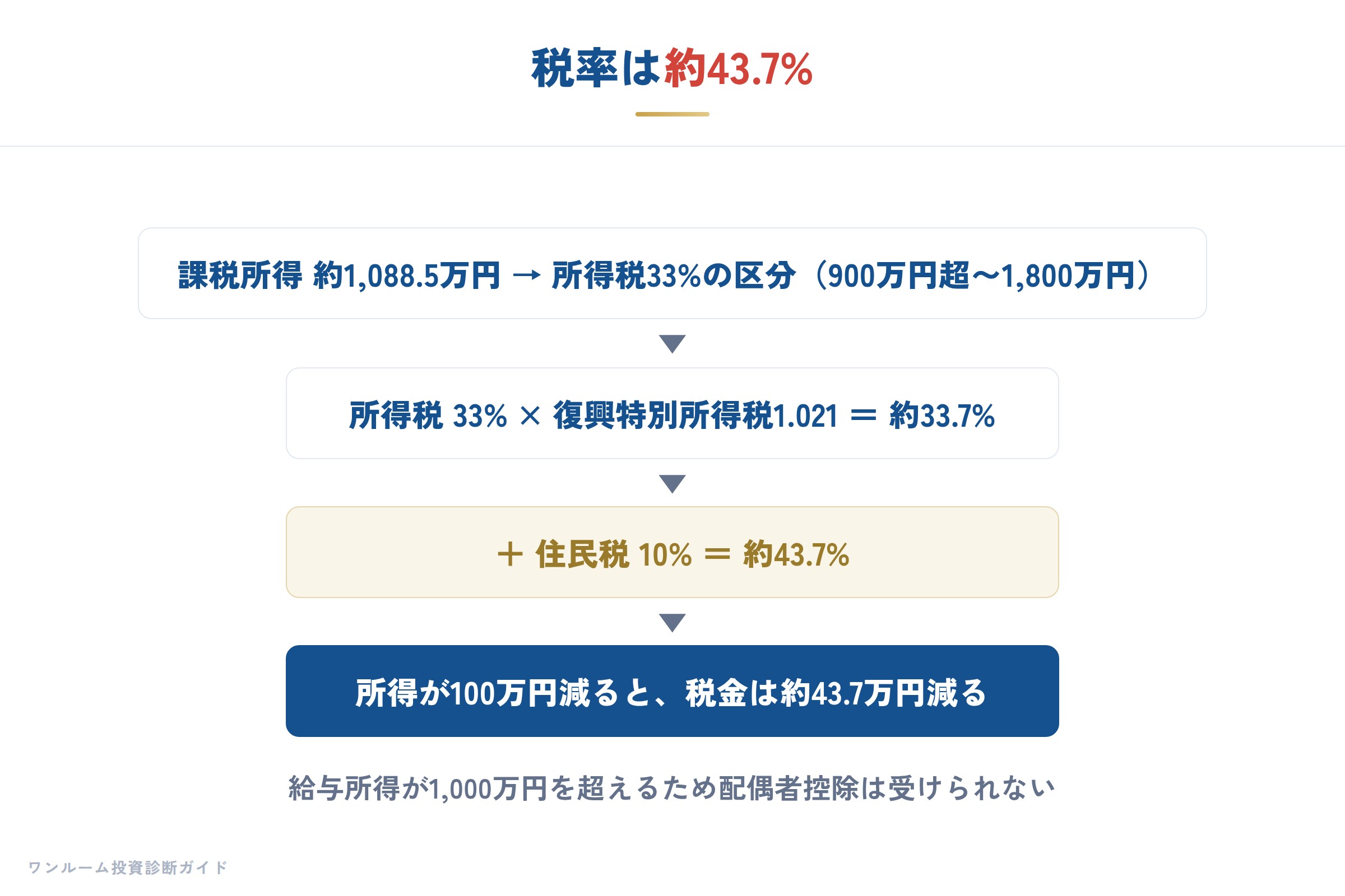 年収1500万円の税率の計算