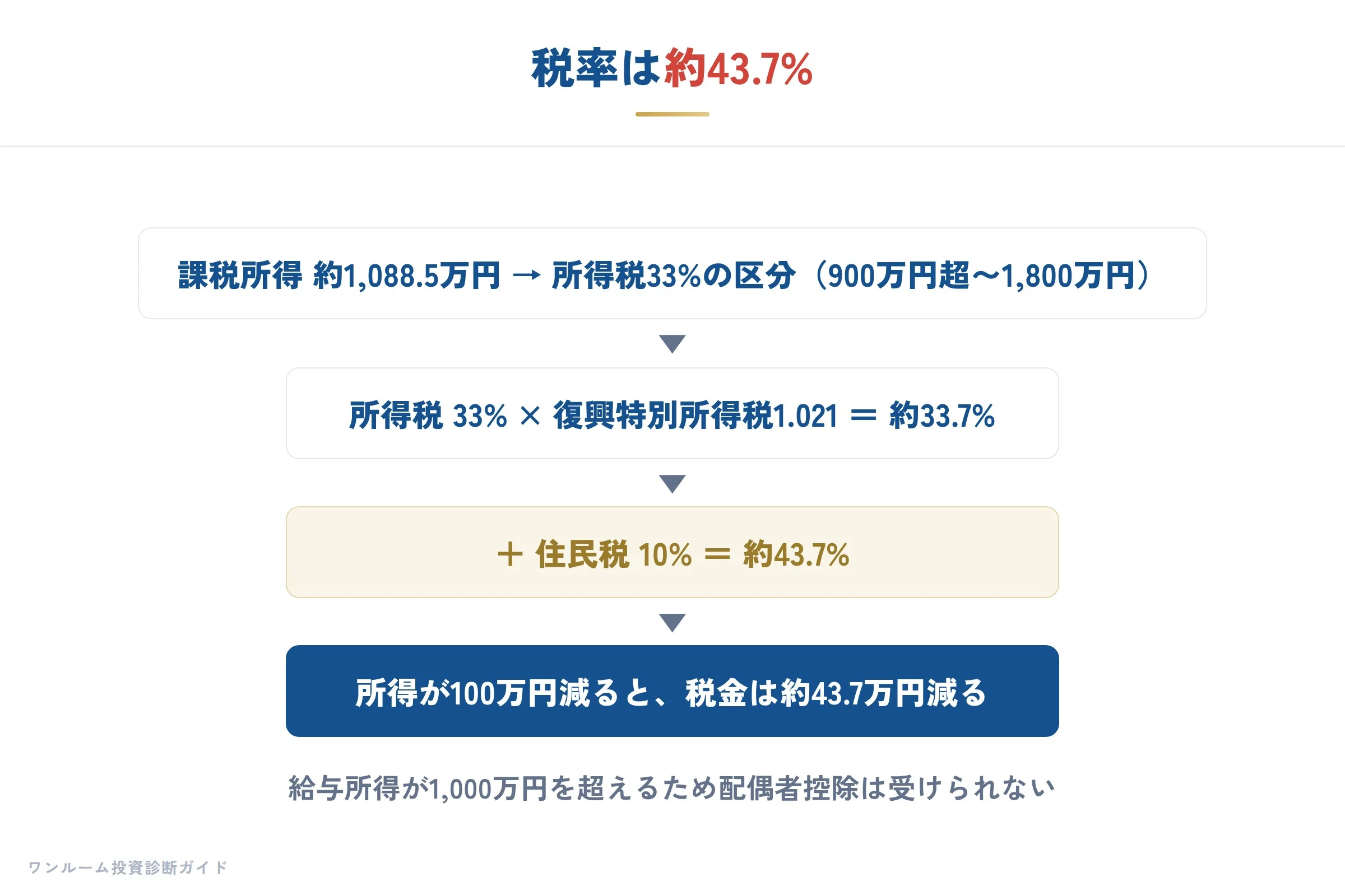 年収1500万円の税率の計算