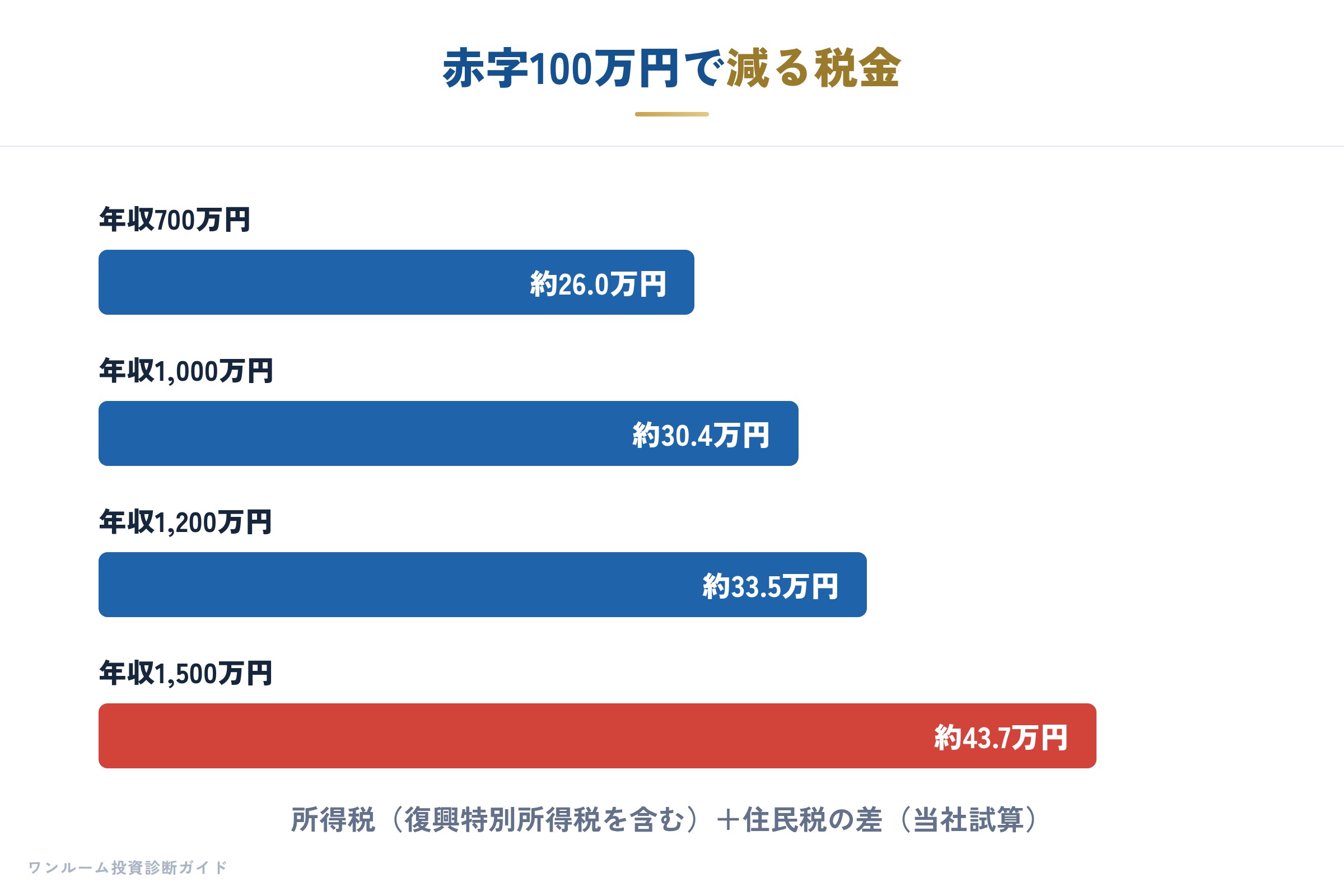 赤字100万円で減る税金を年収別に比べる