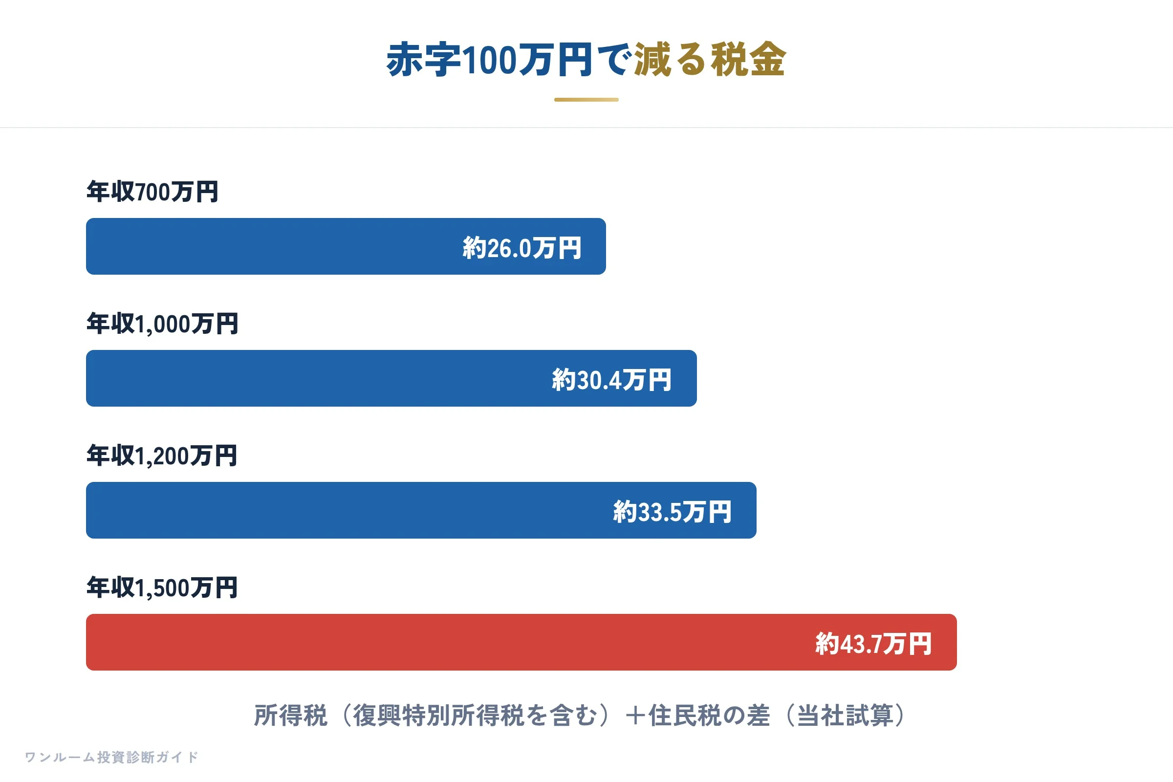 赤字100万円で減る税金を年収別に比べる