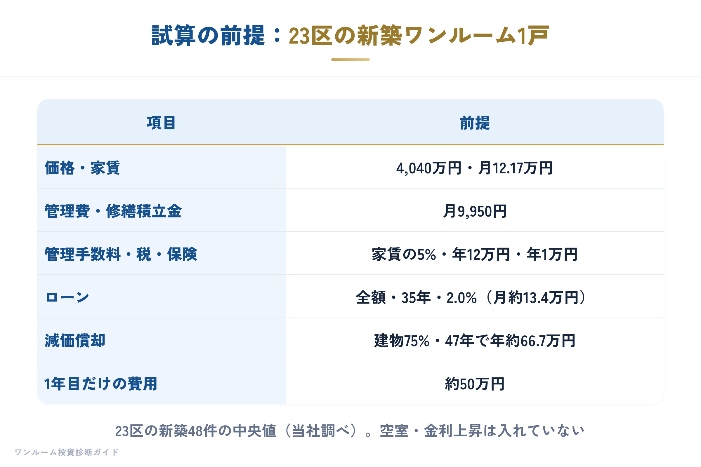 試算に使ったワンルームの前提