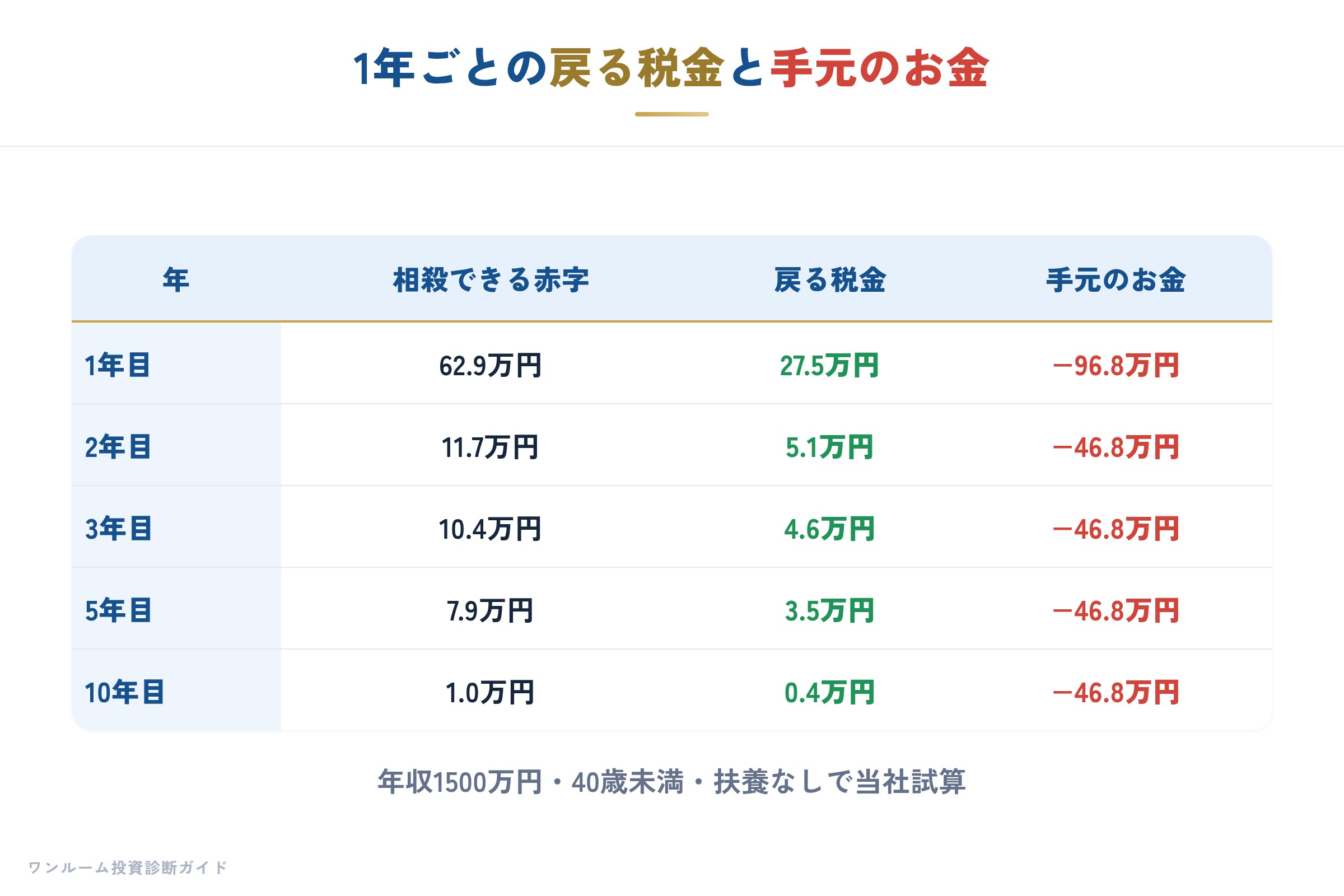 1年ごとの赤字と戻る税金
