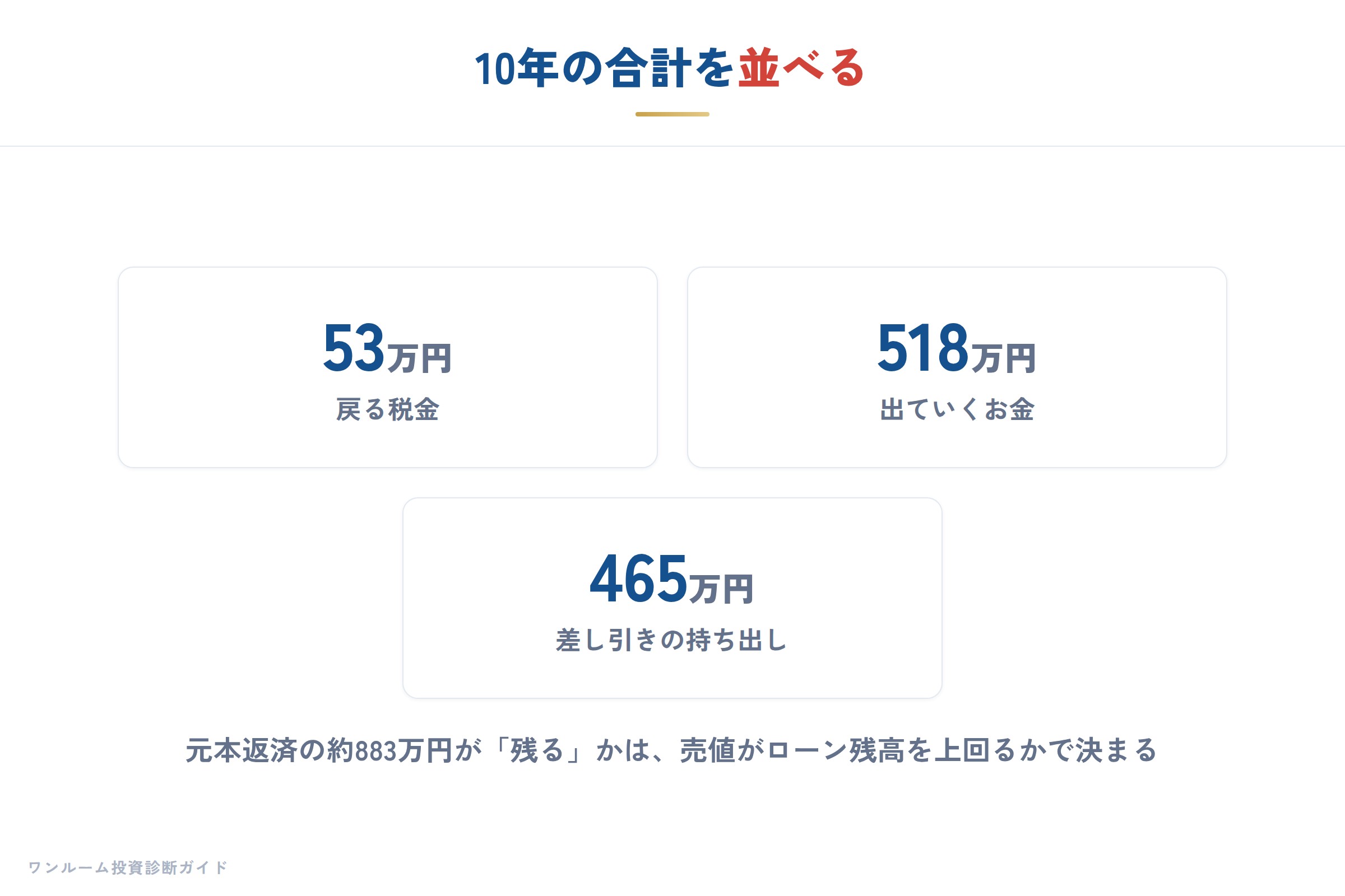 10年の合計を並べる