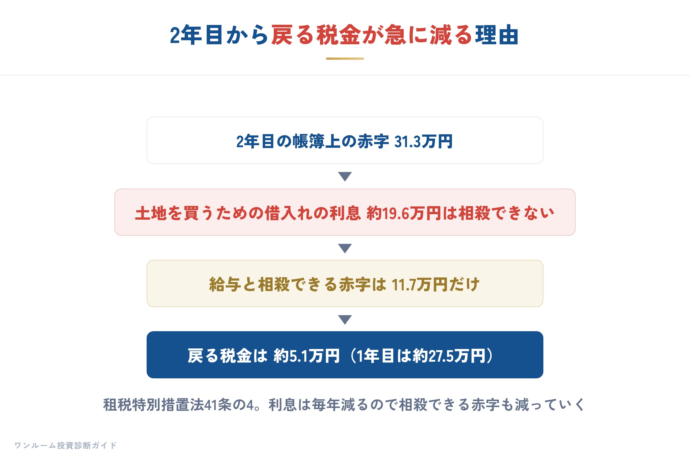 相殺できる赤字が小さくなるしくみ