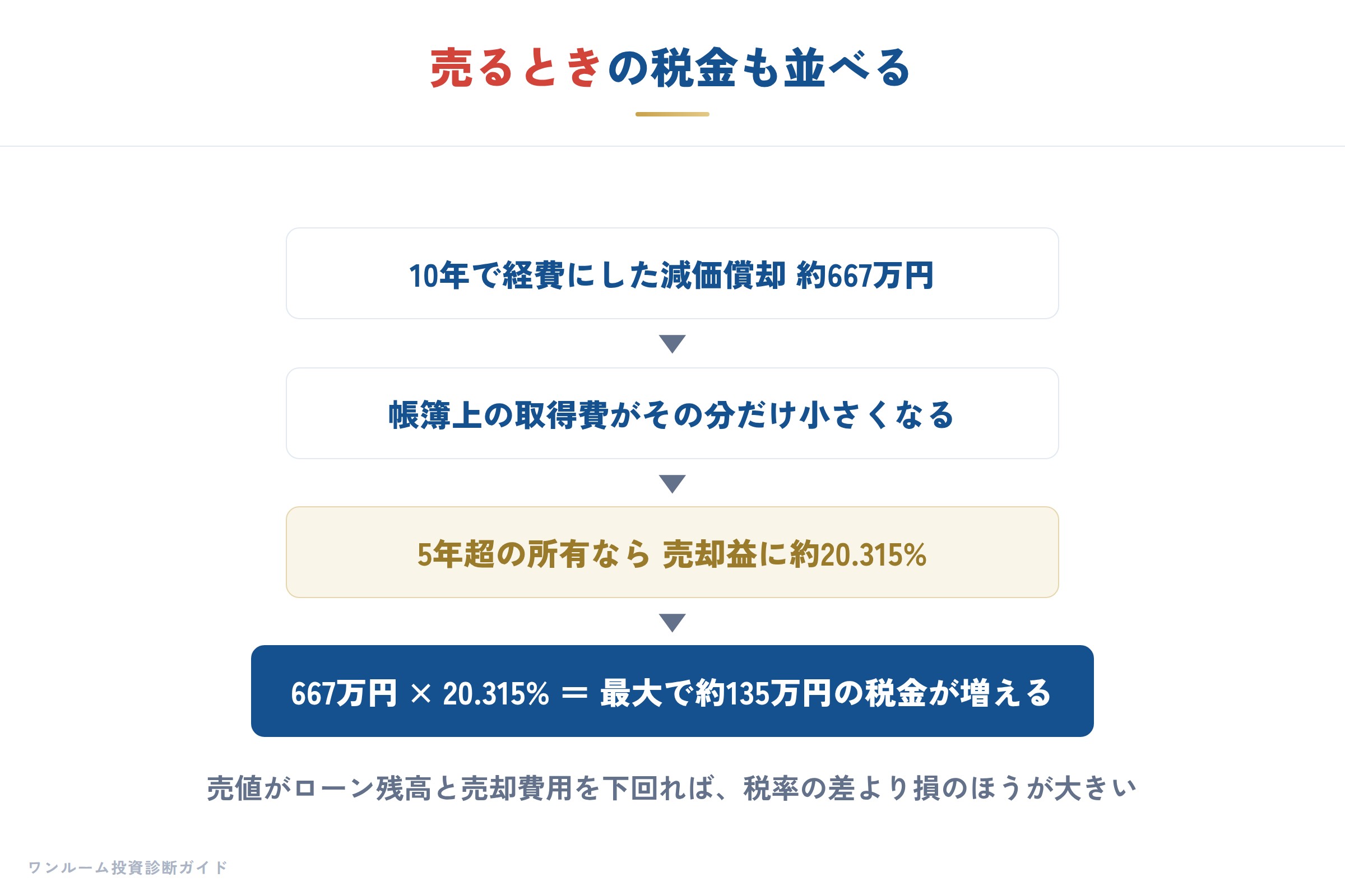 売るときにかかる税金