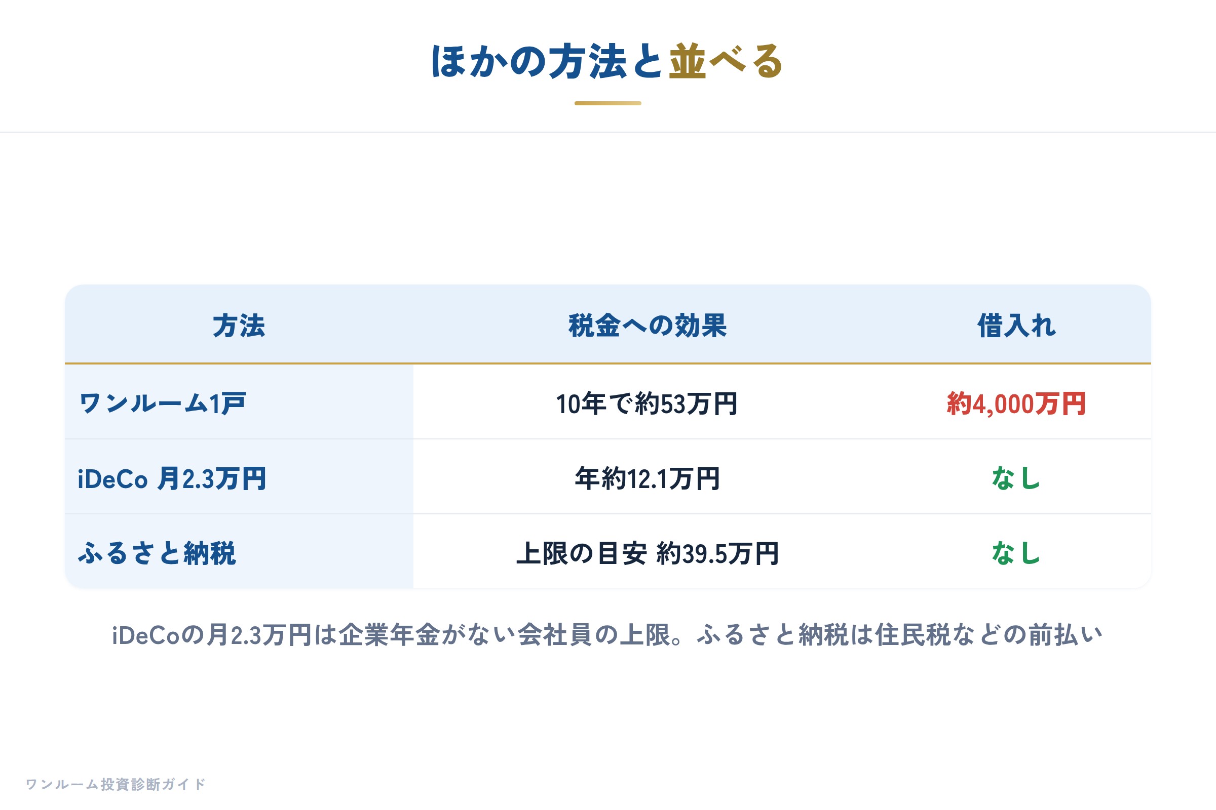 ほかの方法と並べる
