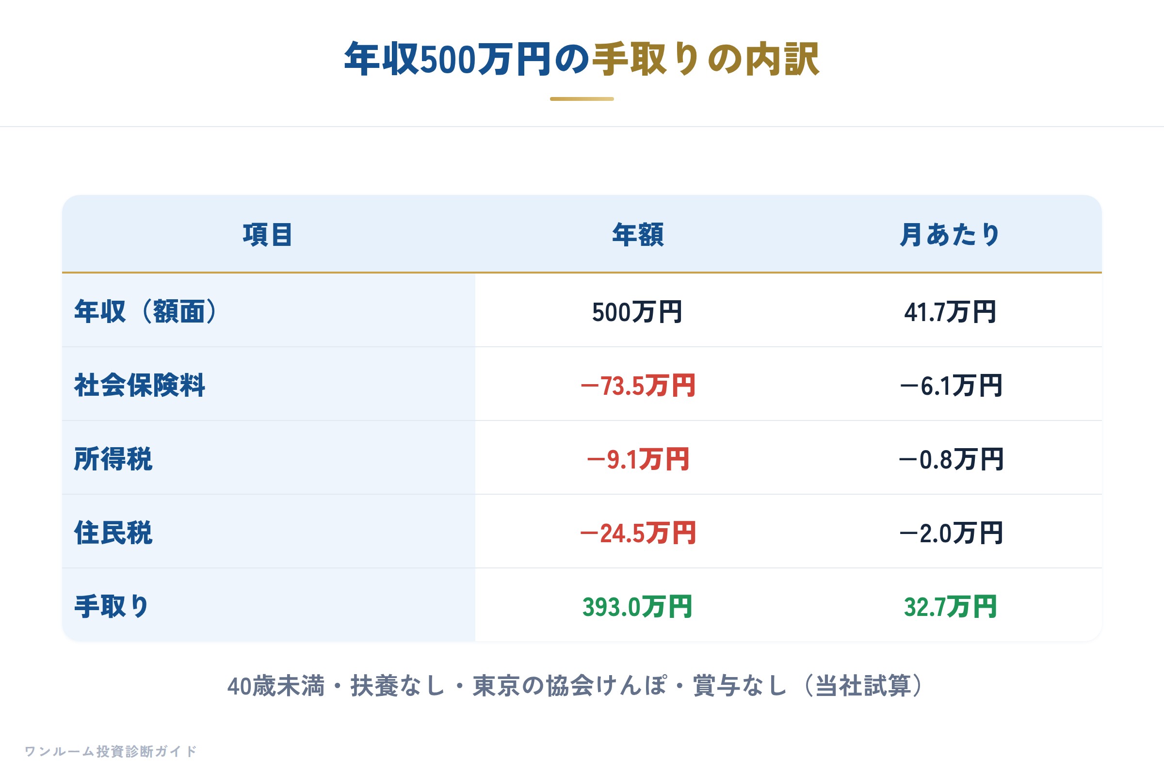 年収500万円の手取りの内訳
