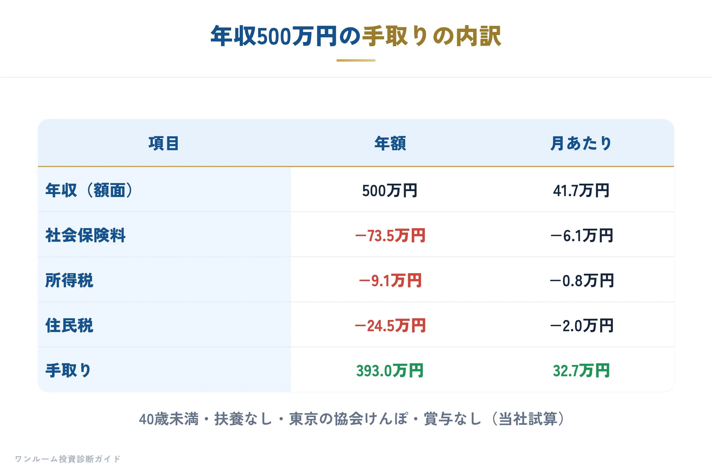 年収500万円の手取りの内訳