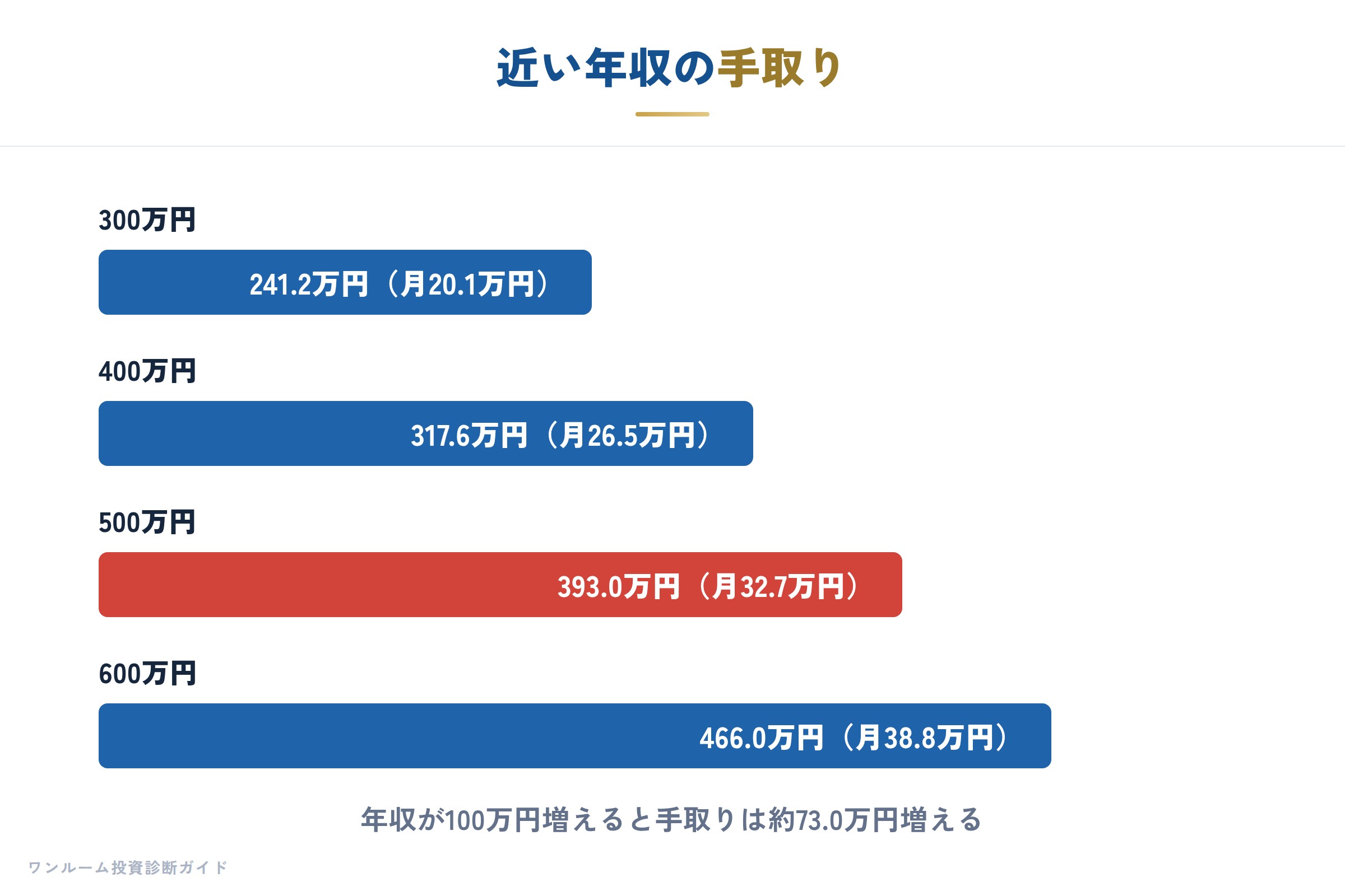 近い年収の手取り