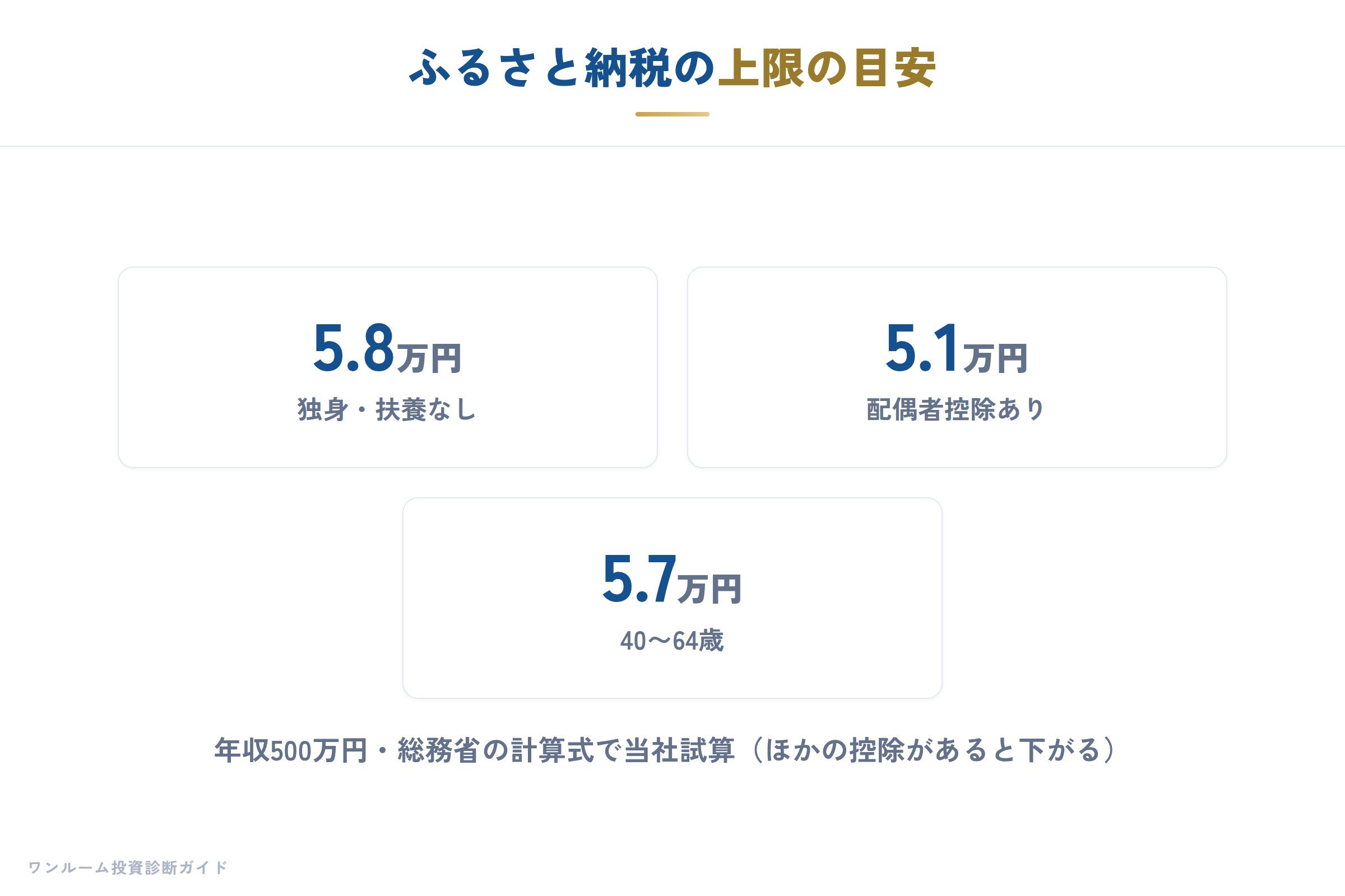 ふるさと納税の上限