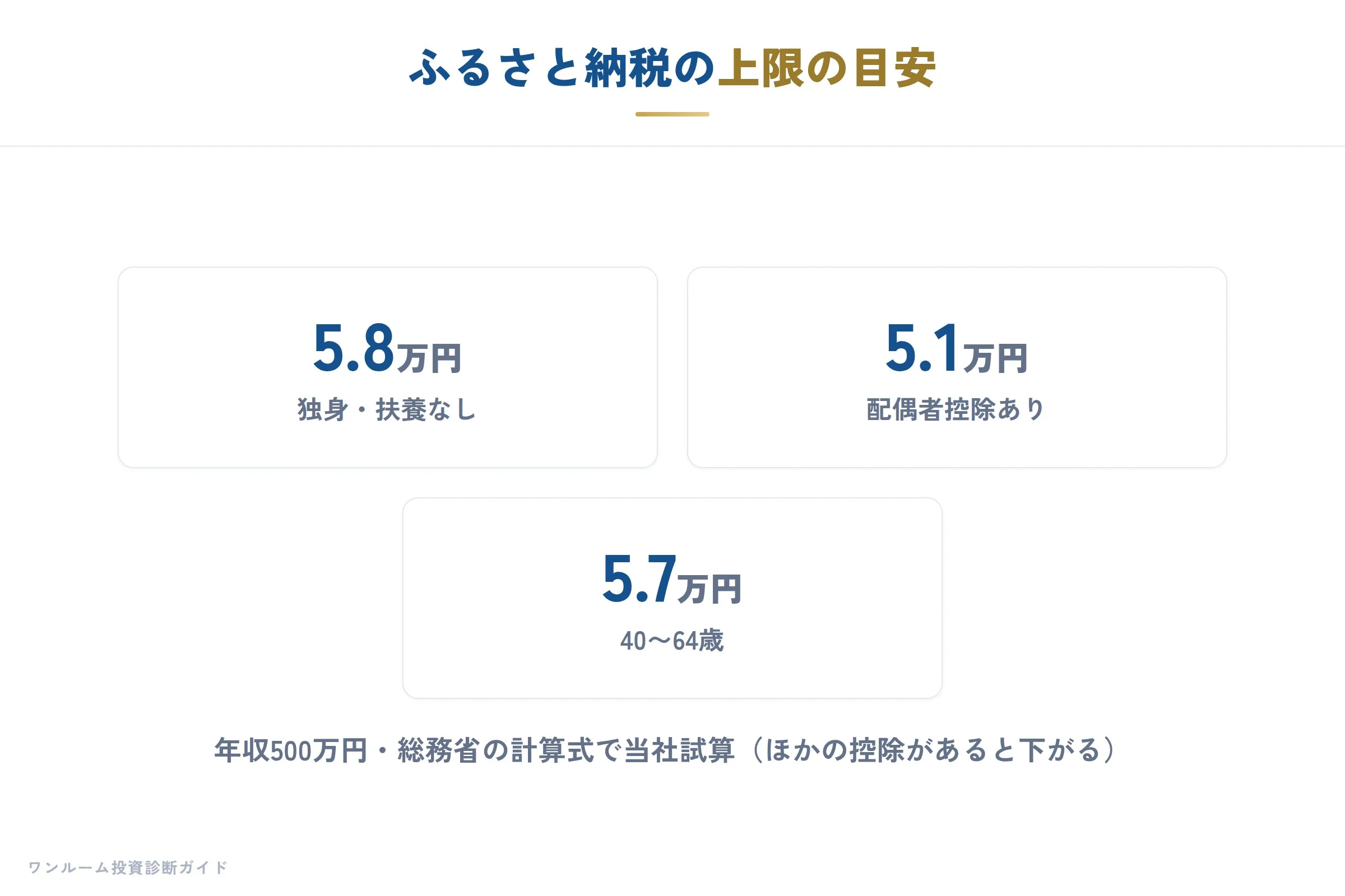 ふるさと納税の上限