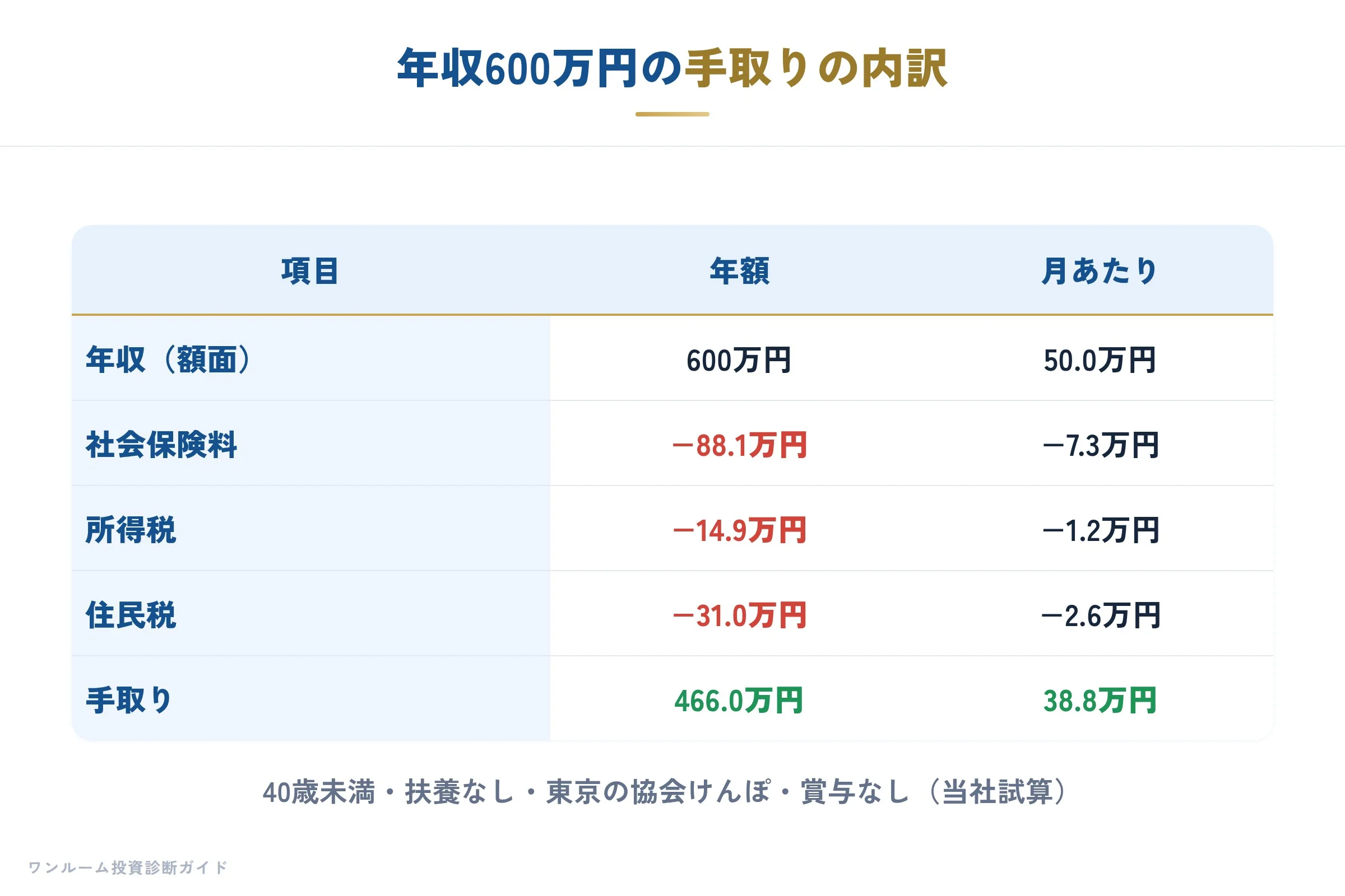 年収600万円の手取りの内訳