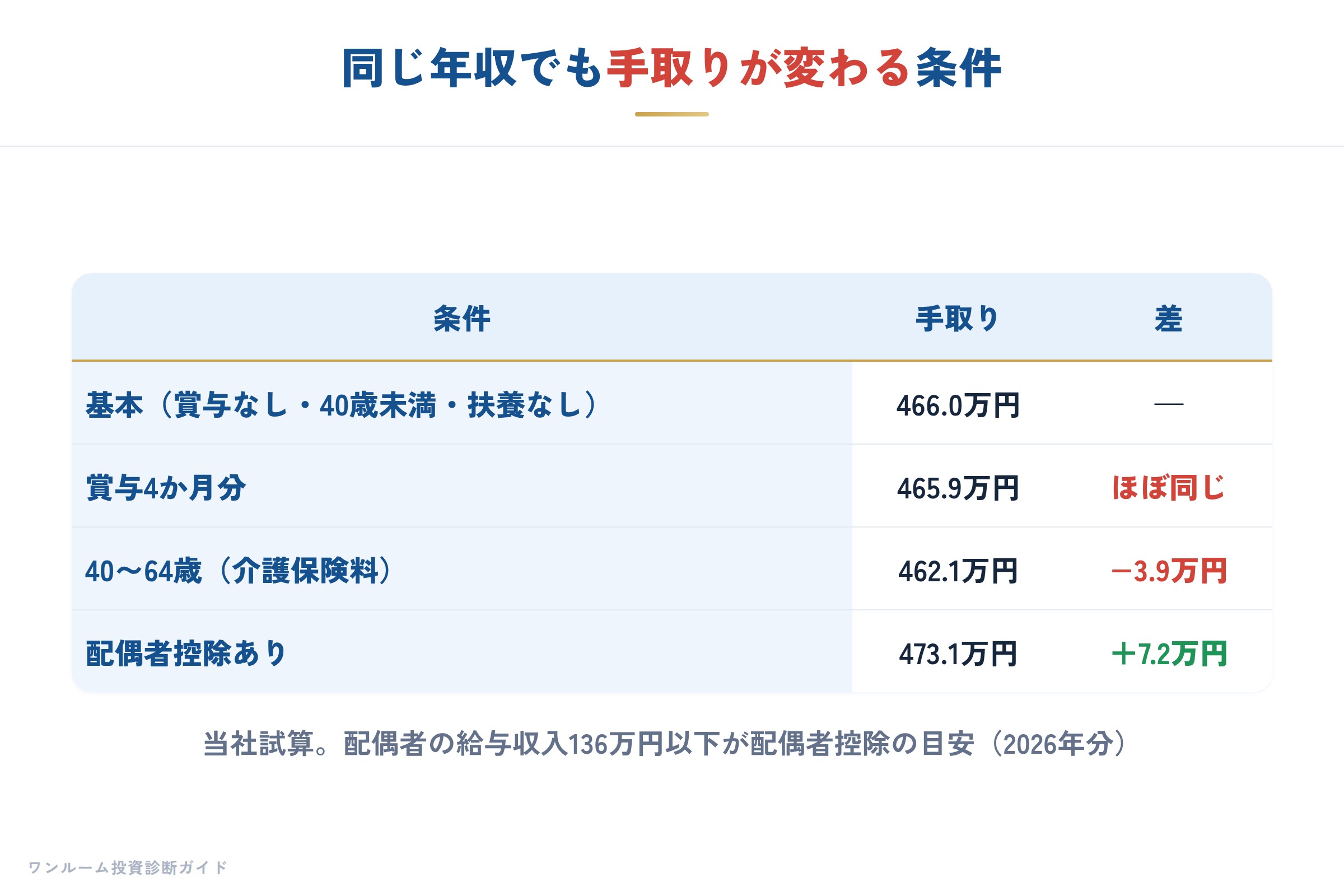 条件ごとの手取りの違い