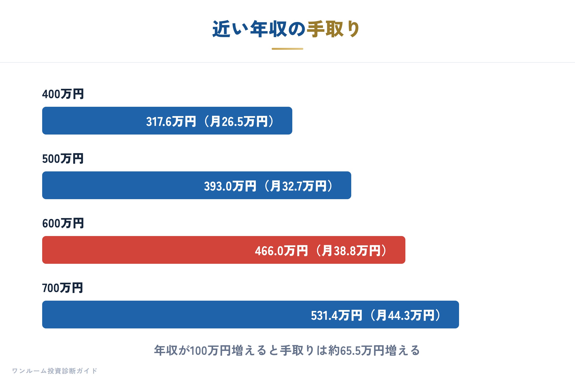 近い年収の手取り