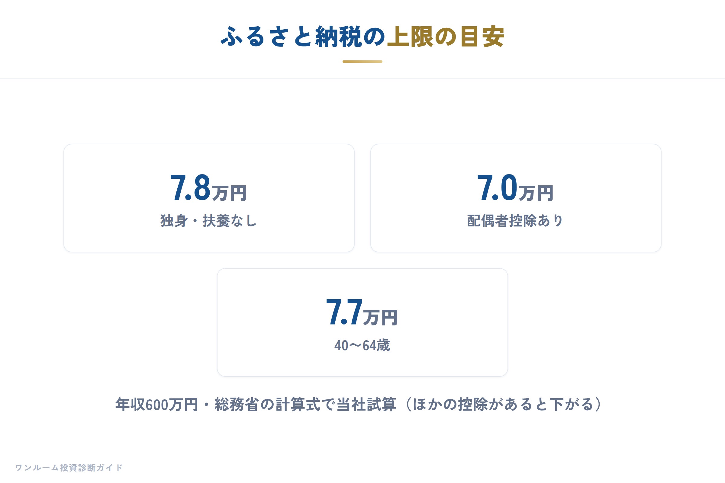 ふるさと納税の上限