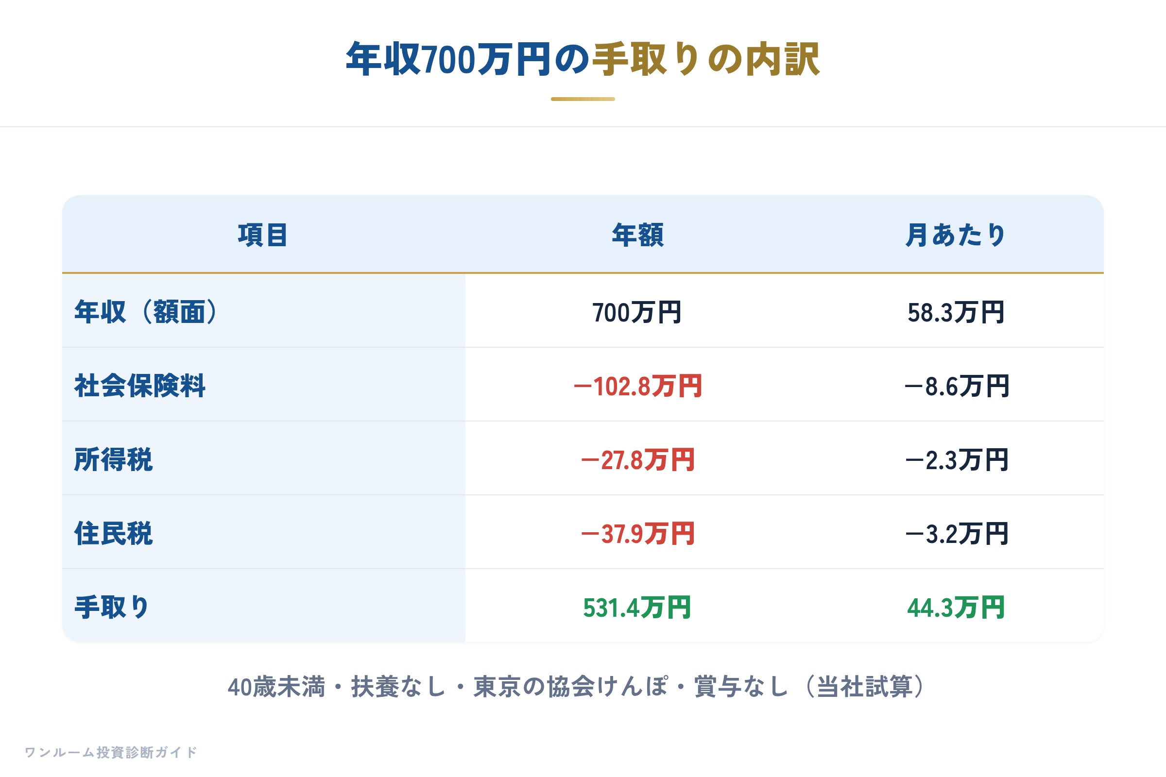年収700万円の手取りの内訳