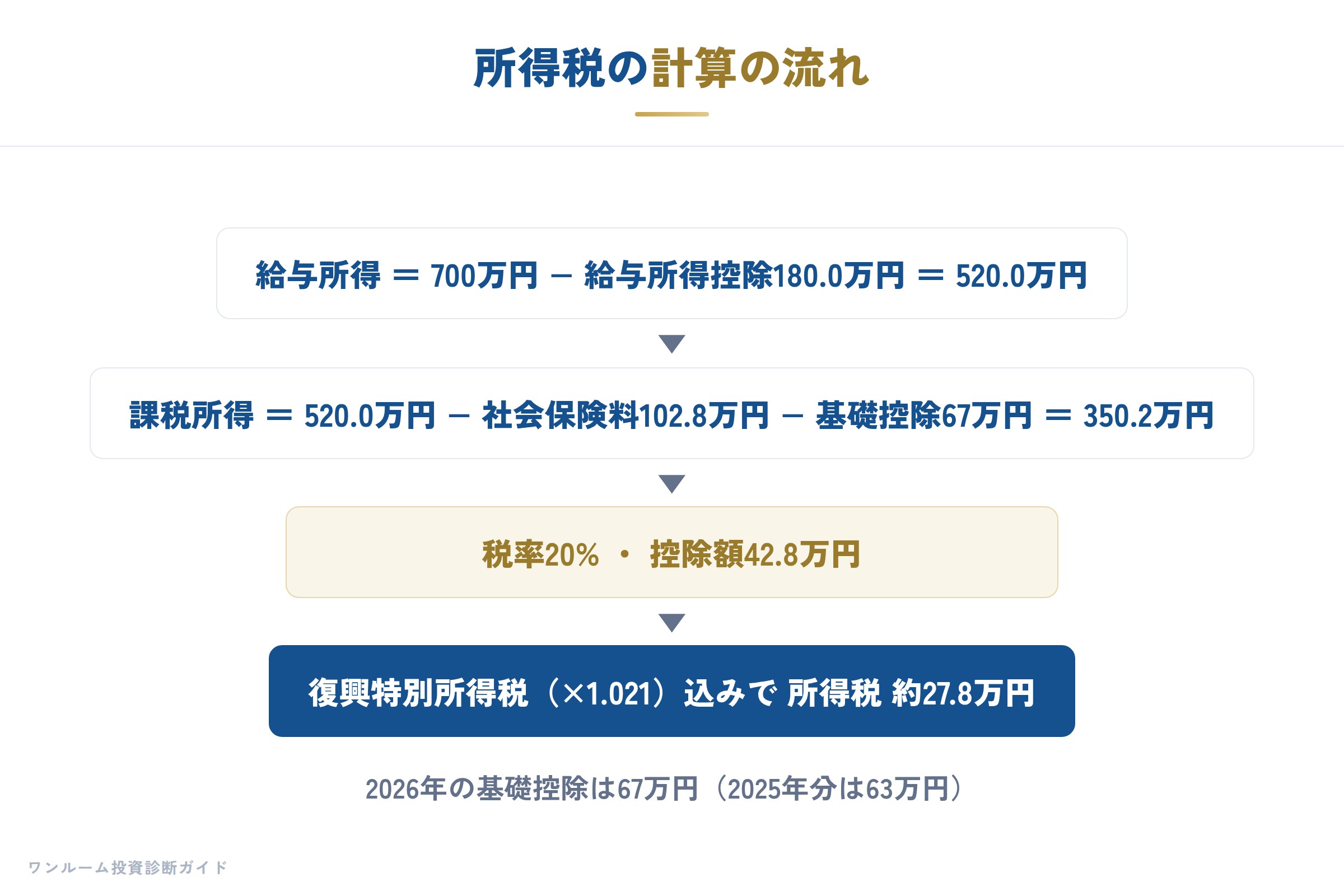 所得税の計算の流れ