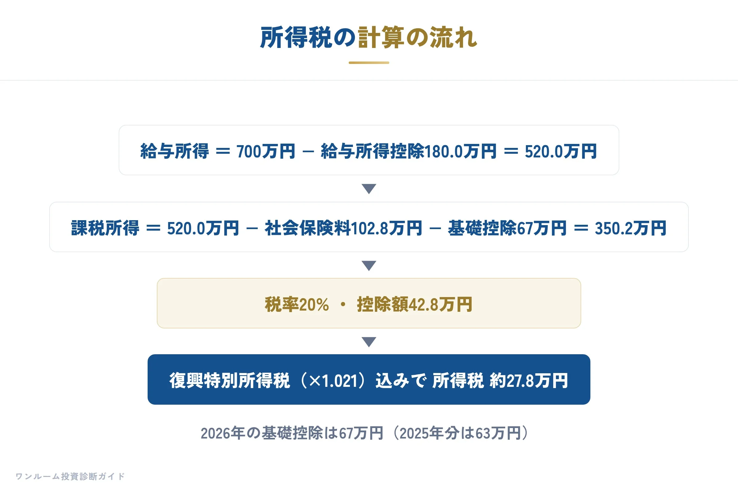 所得税の計算の流れ