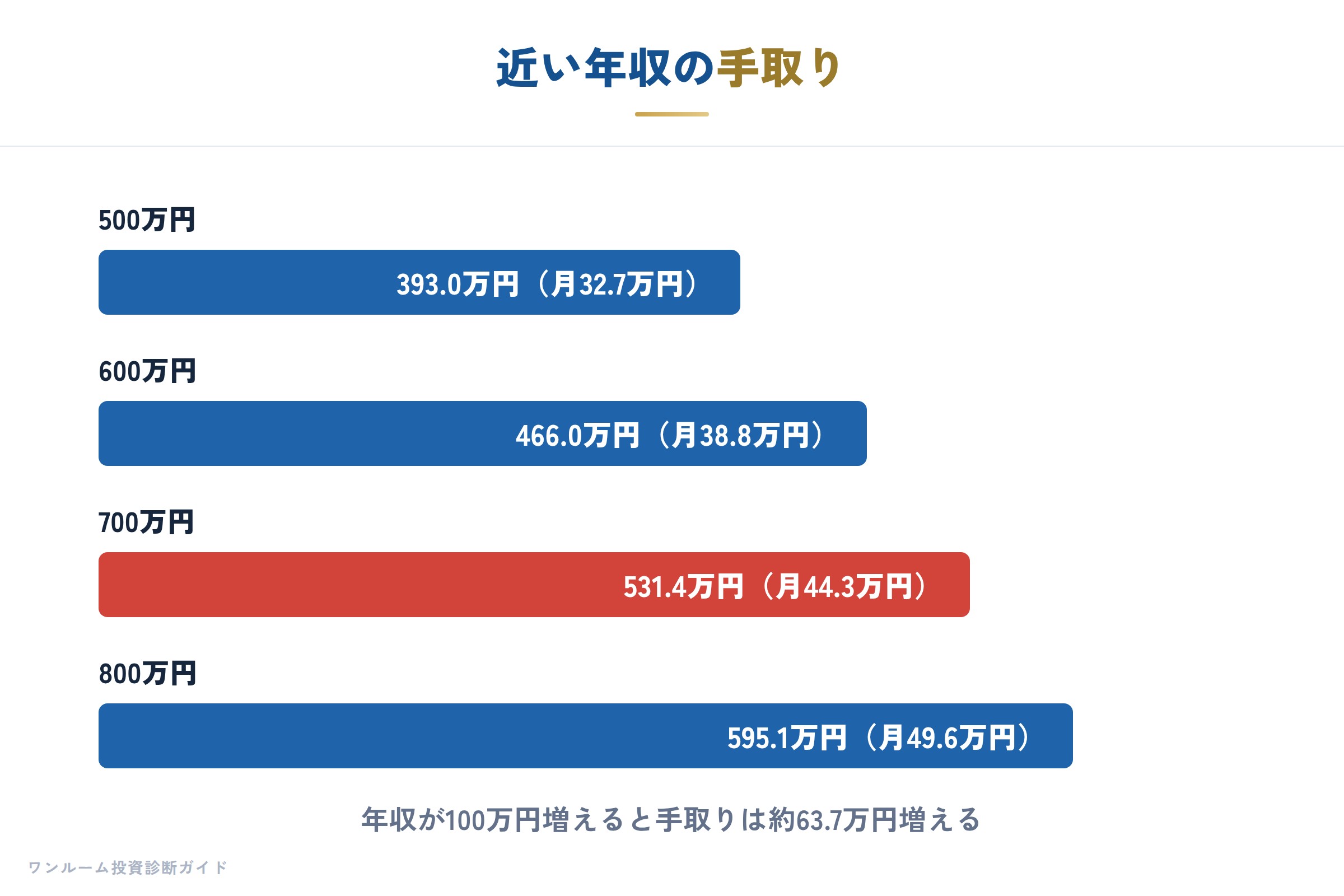 近い年収の手取り