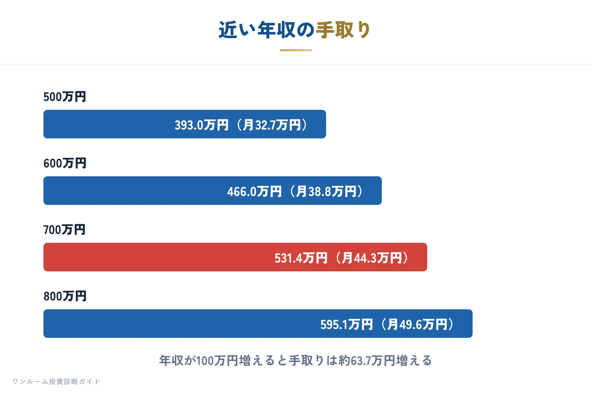 近い年収の手取り