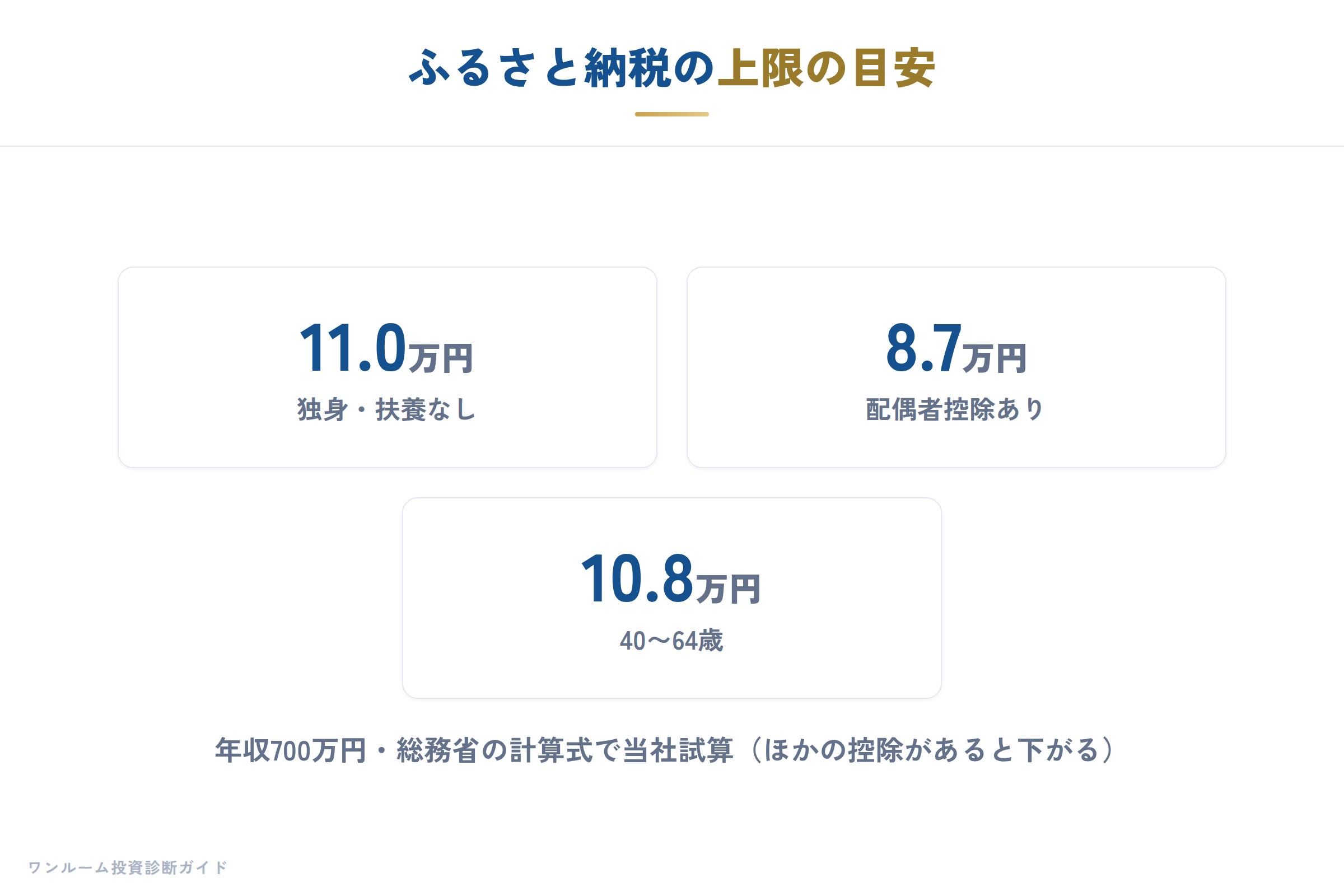 ふるさと納税の上限