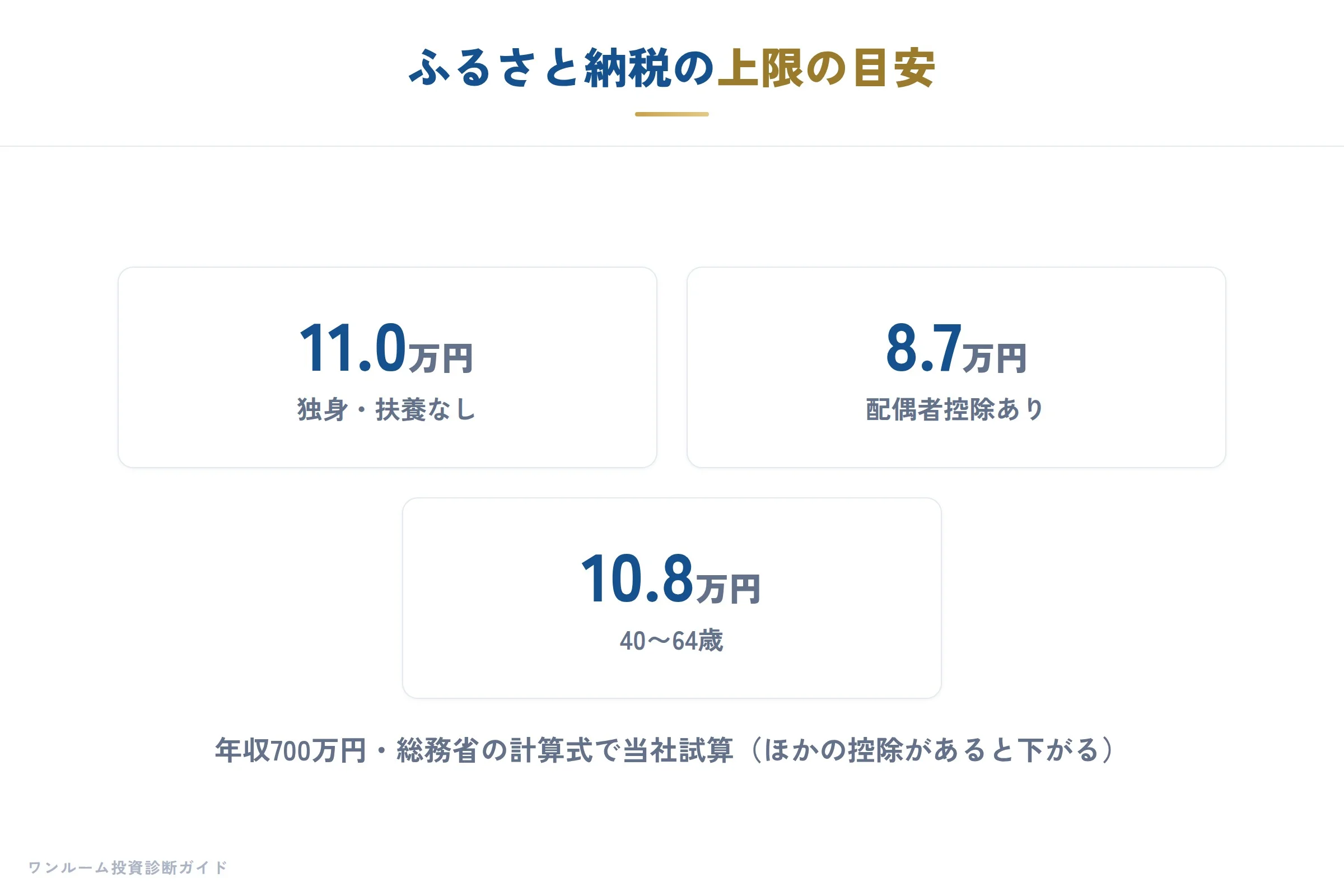 ふるさと納税の上限