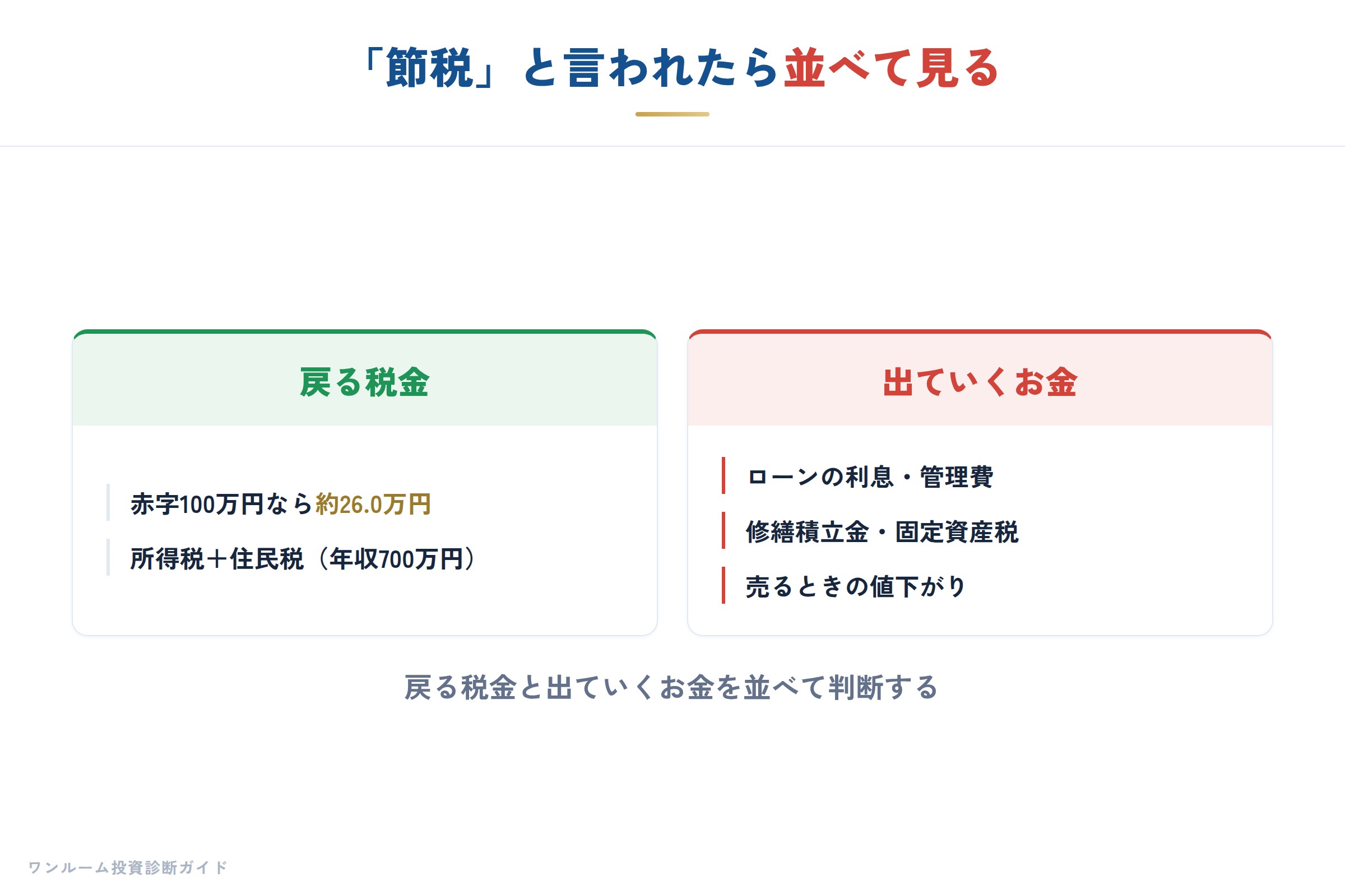 不動産投資の節税の確かめ方