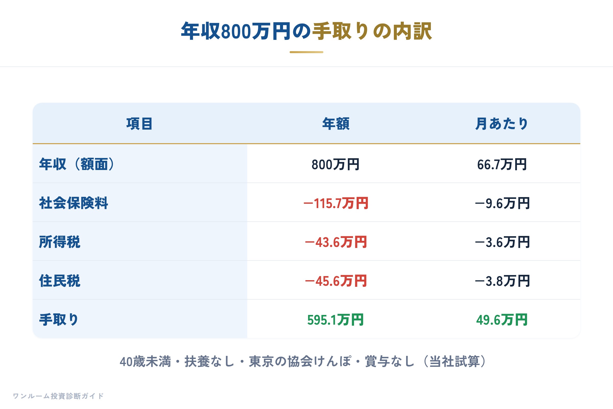 年収800万円の手取りの内訳