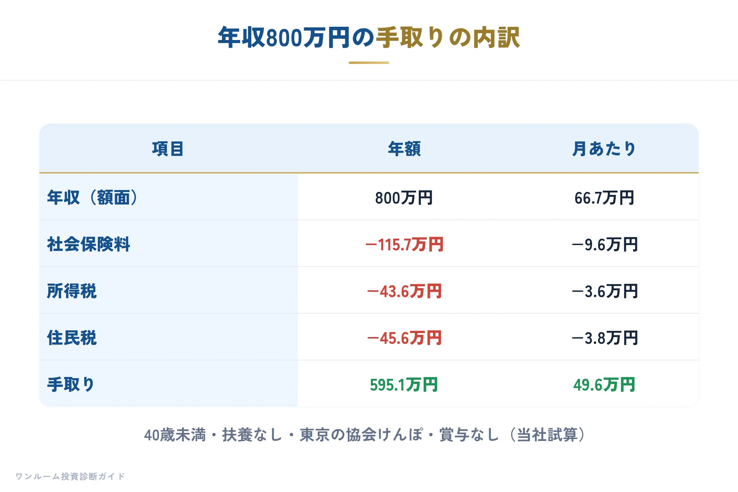 年収800万円の手取りの内訳