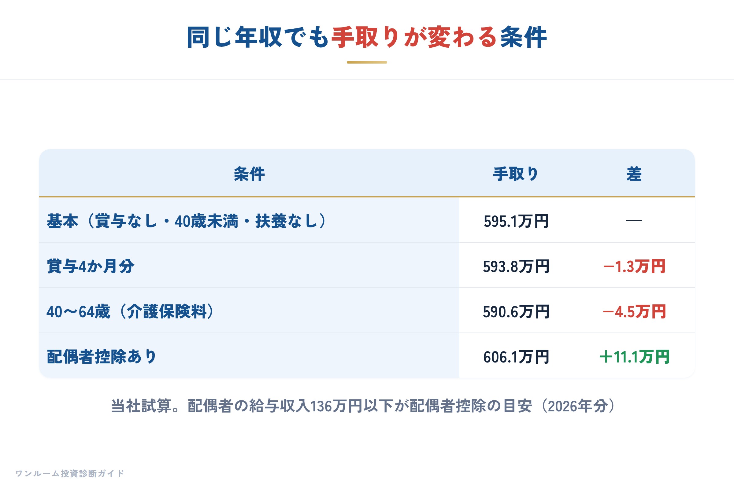 条件ごとの手取りの違い