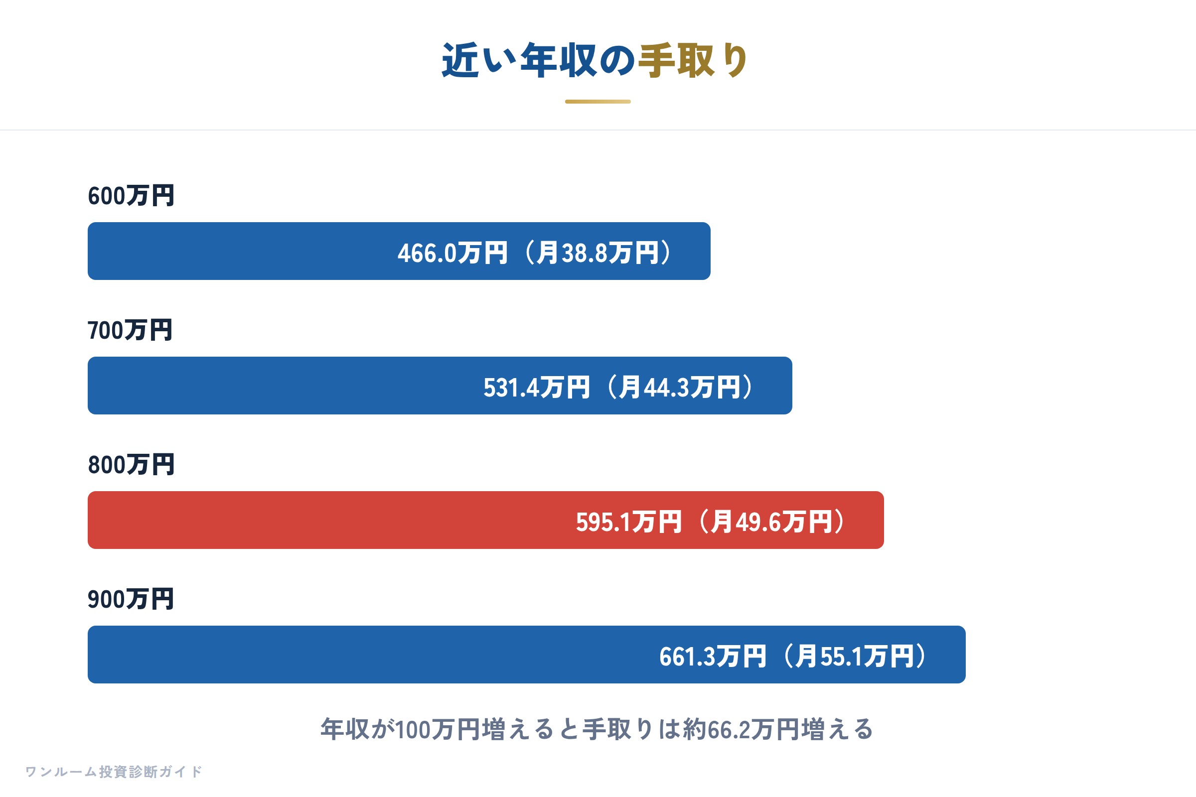 近い年収の手取り
