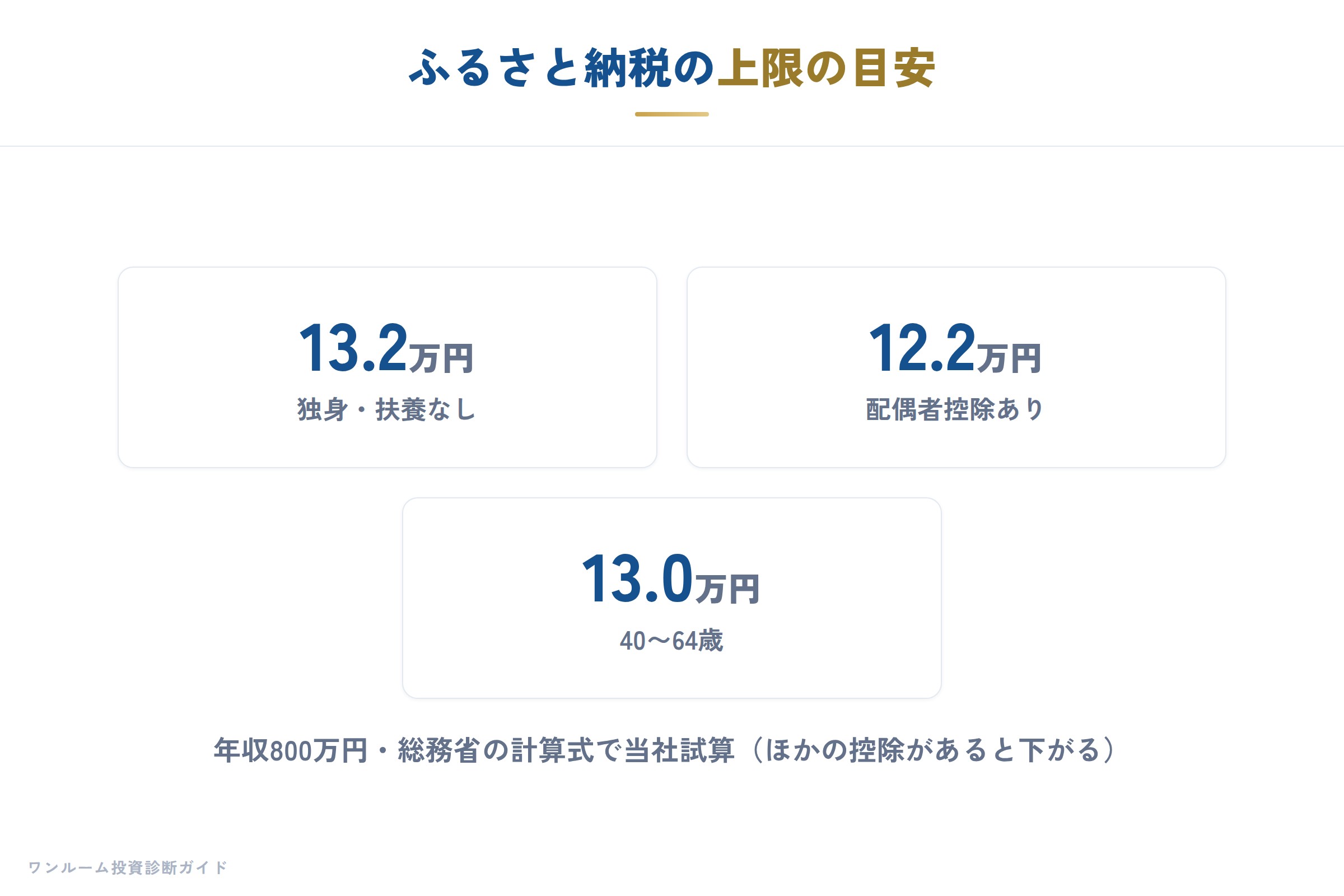 ふるさと納税の上限