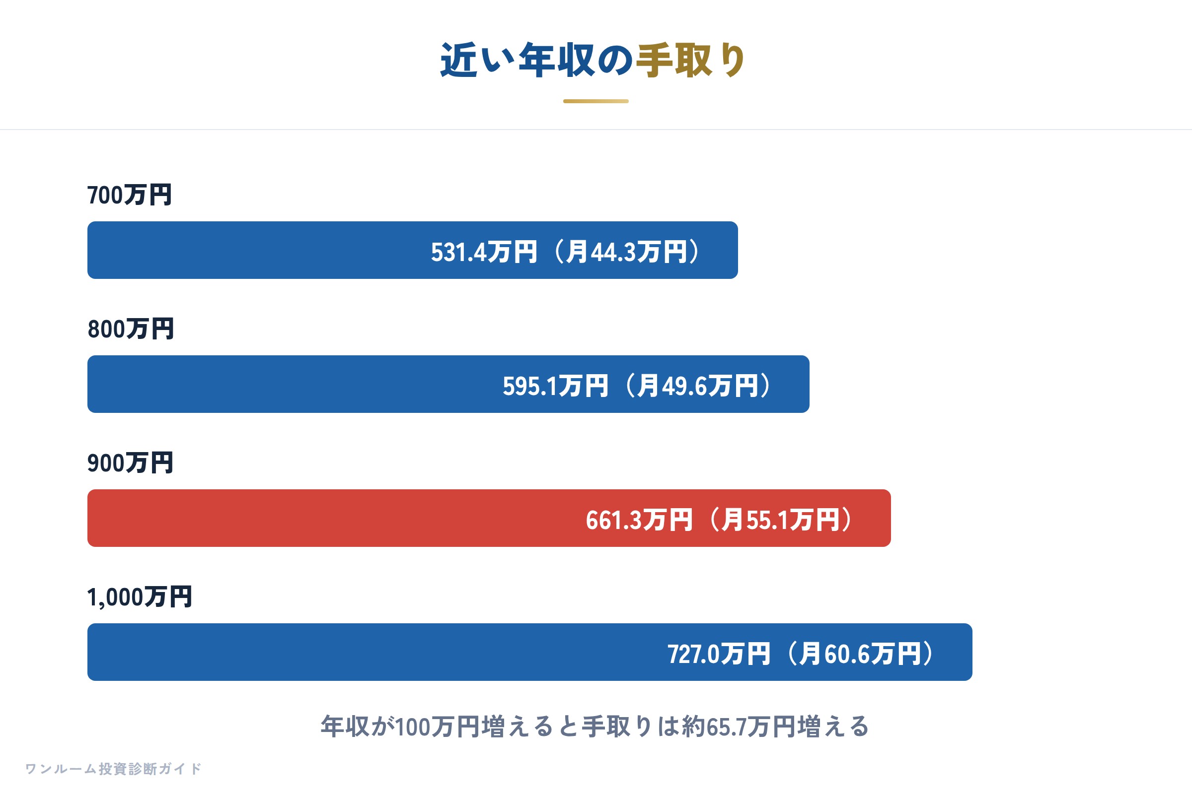 近い年収の手取り