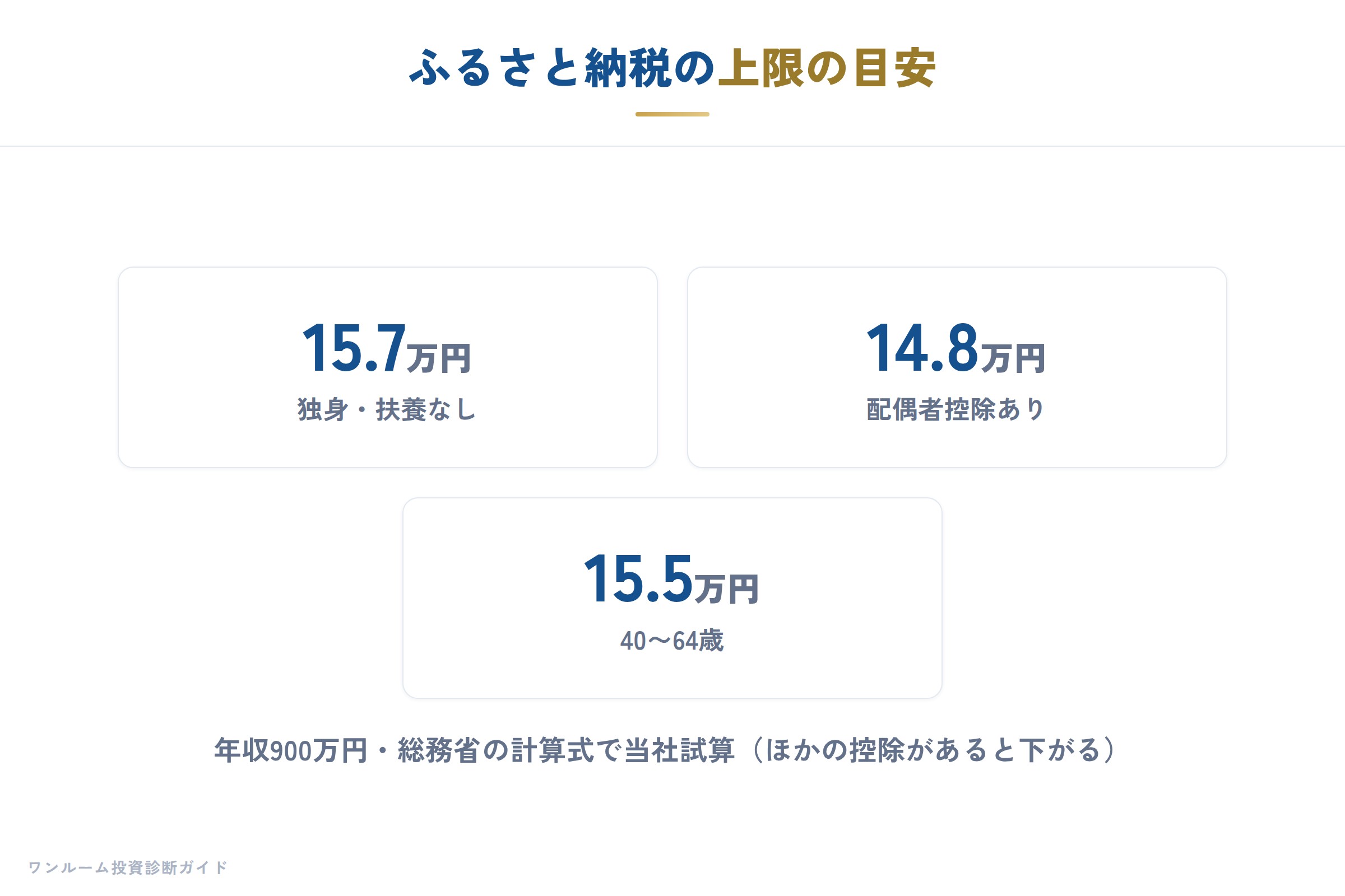 ふるさと納税の上限