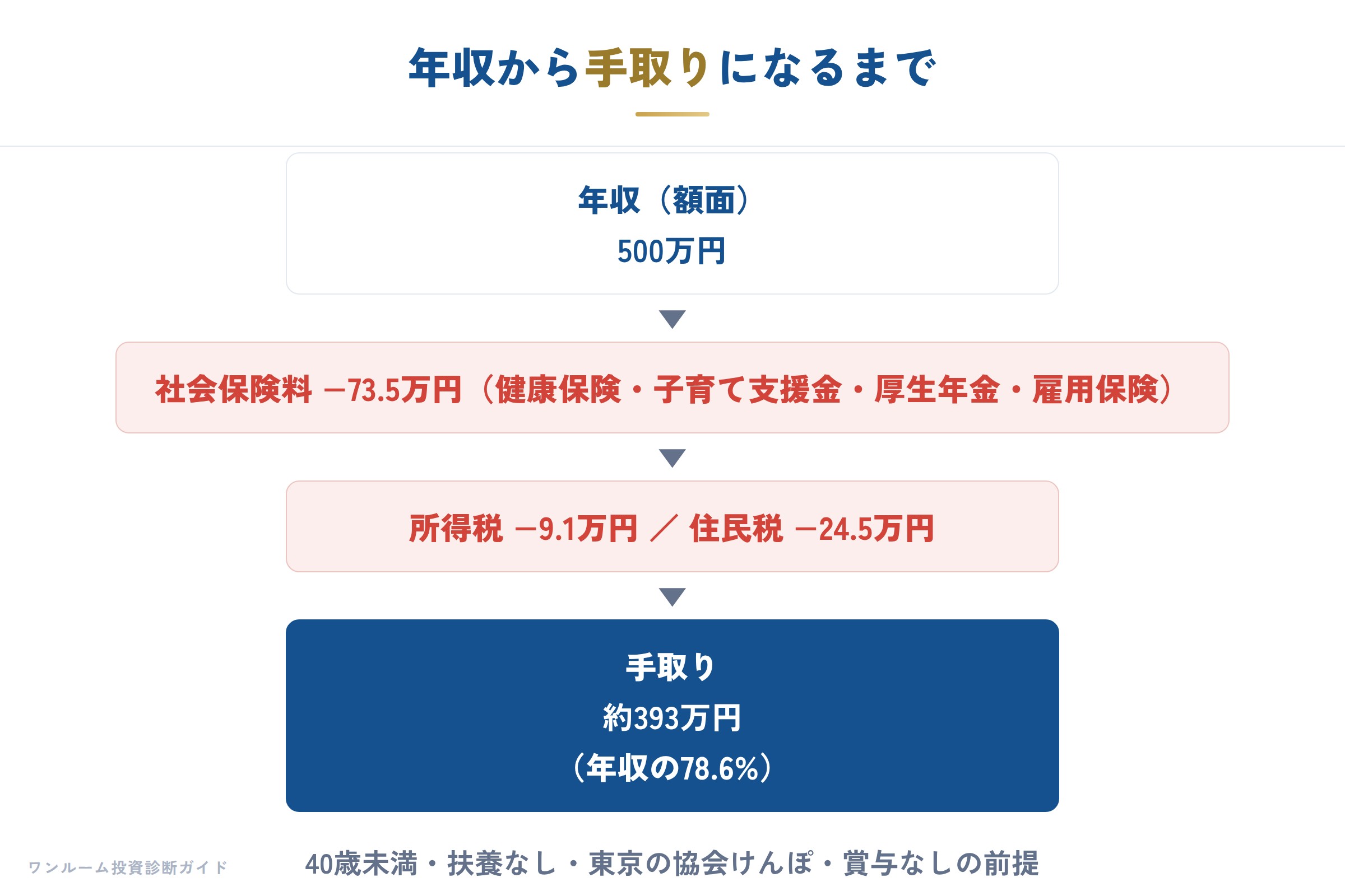 年収から手取りになるまで