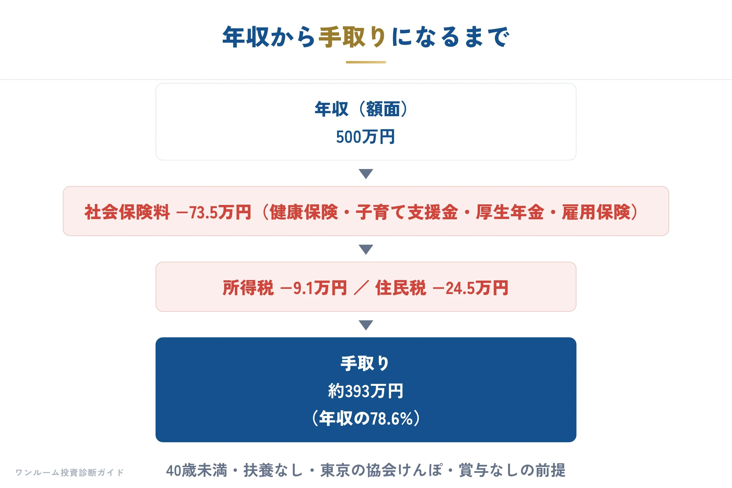 年収から手取りになるまで