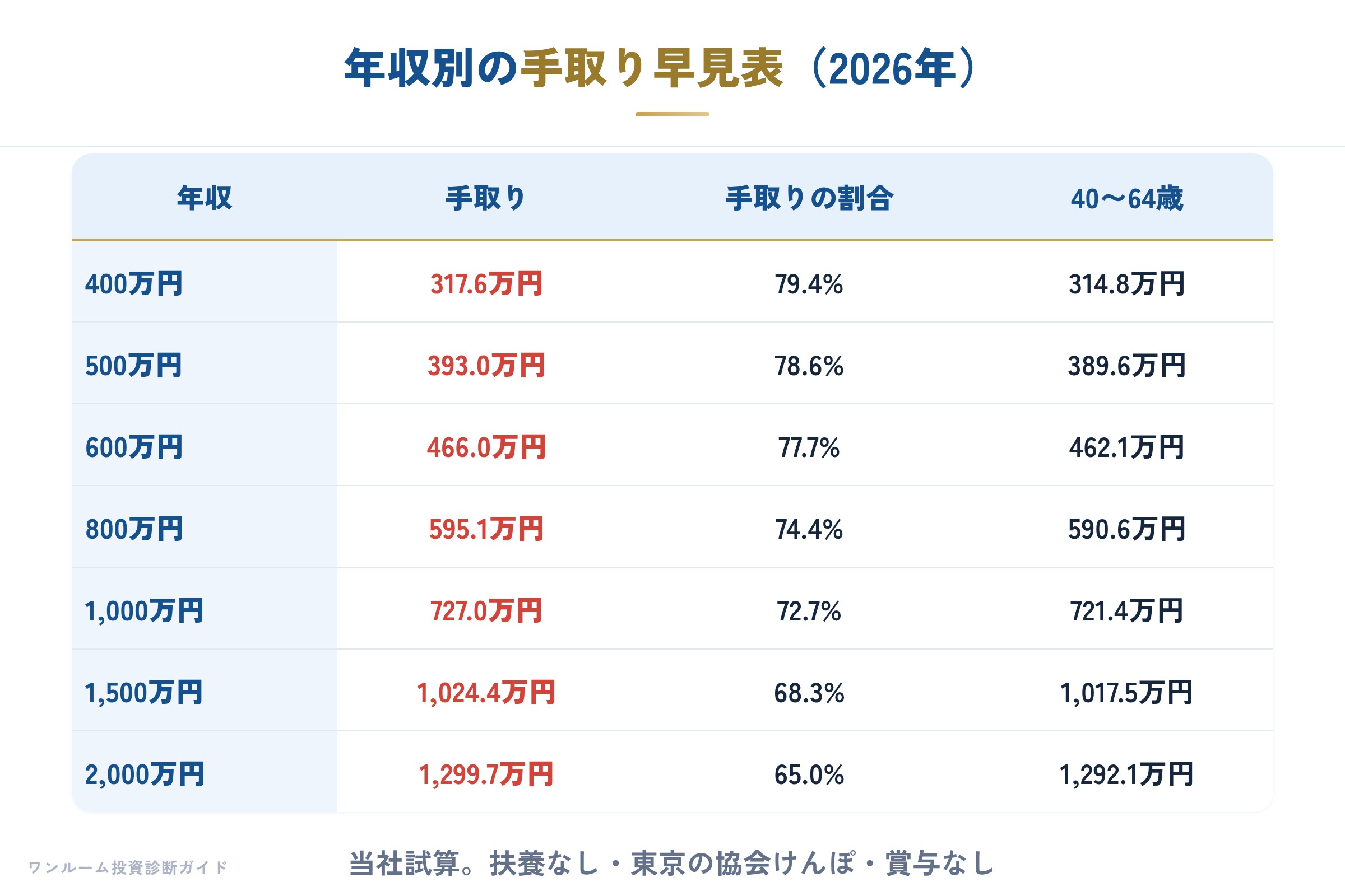 年収別の手取り早見表