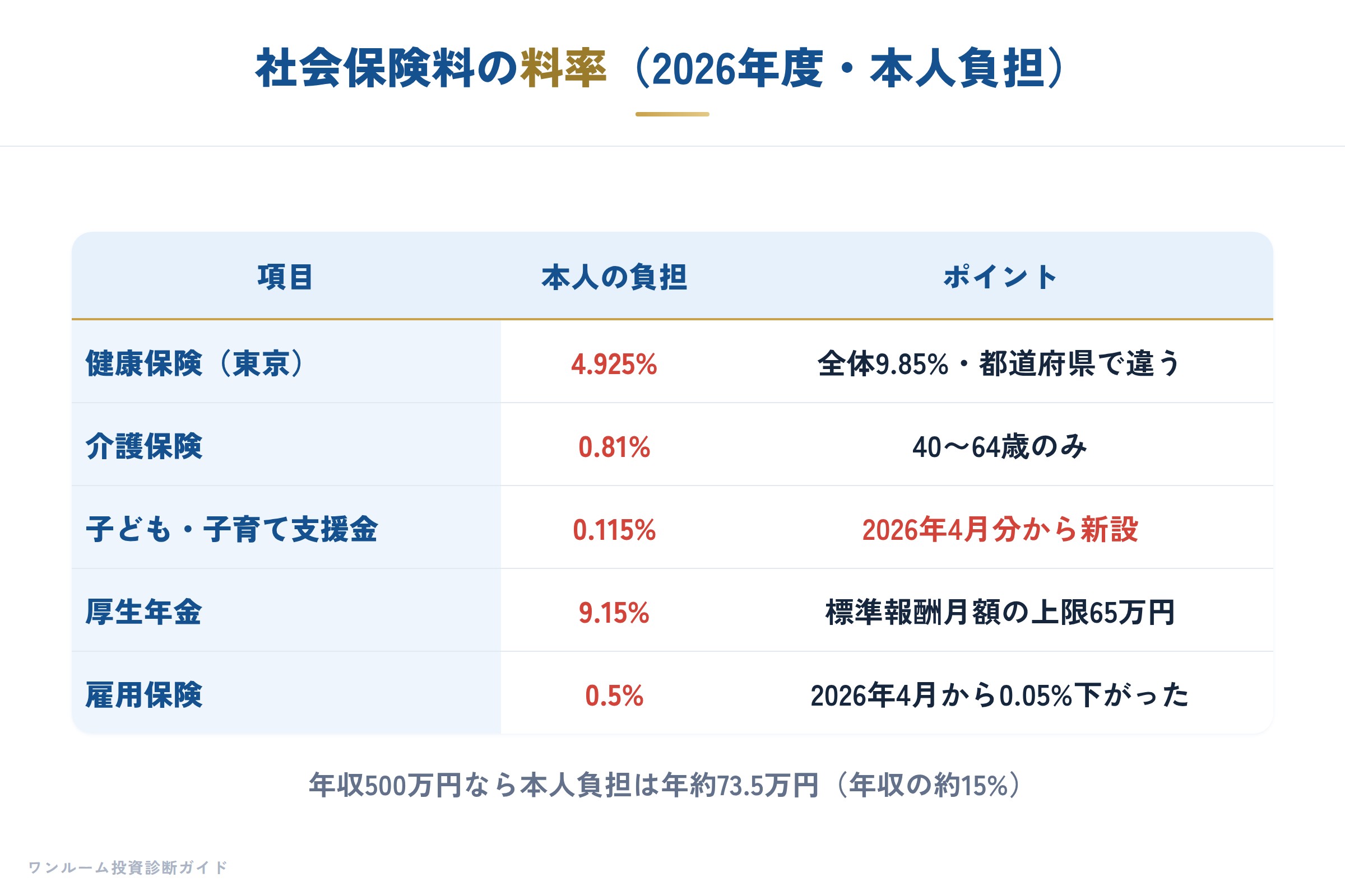 社会保険料の内訳