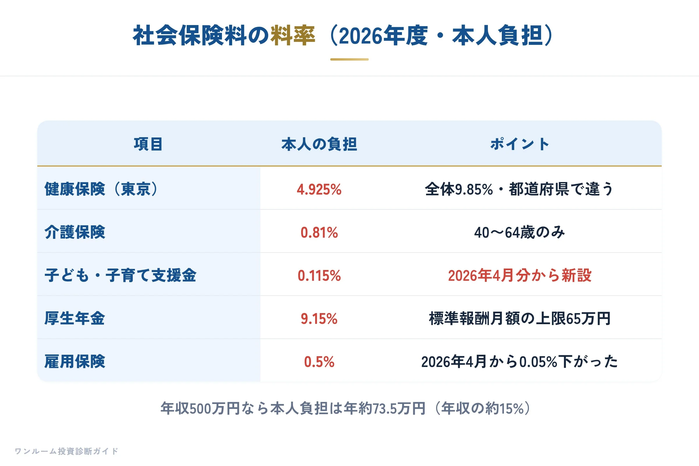 社会保険料の内訳