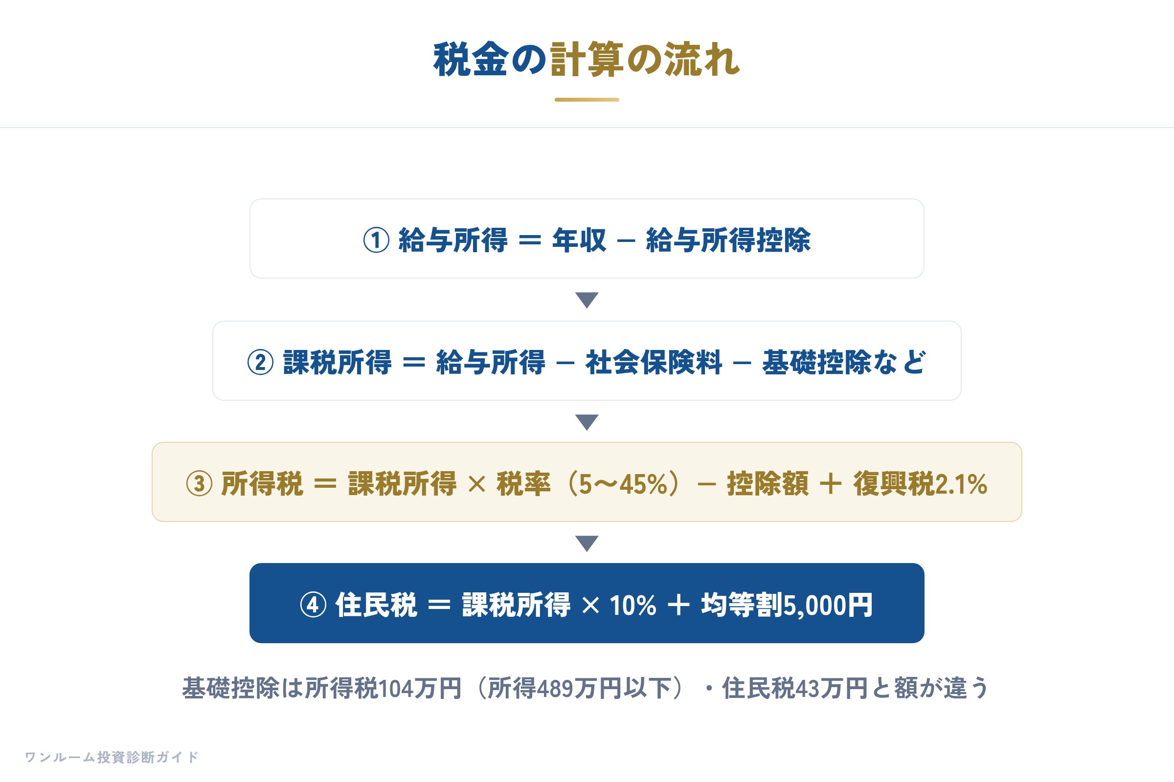 税金の計算の流れ