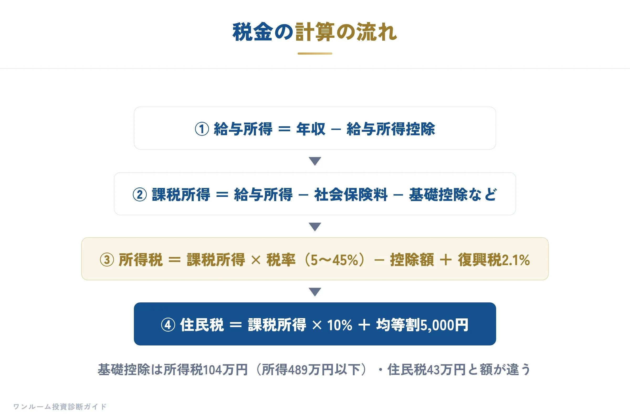 税金の計算の流れ