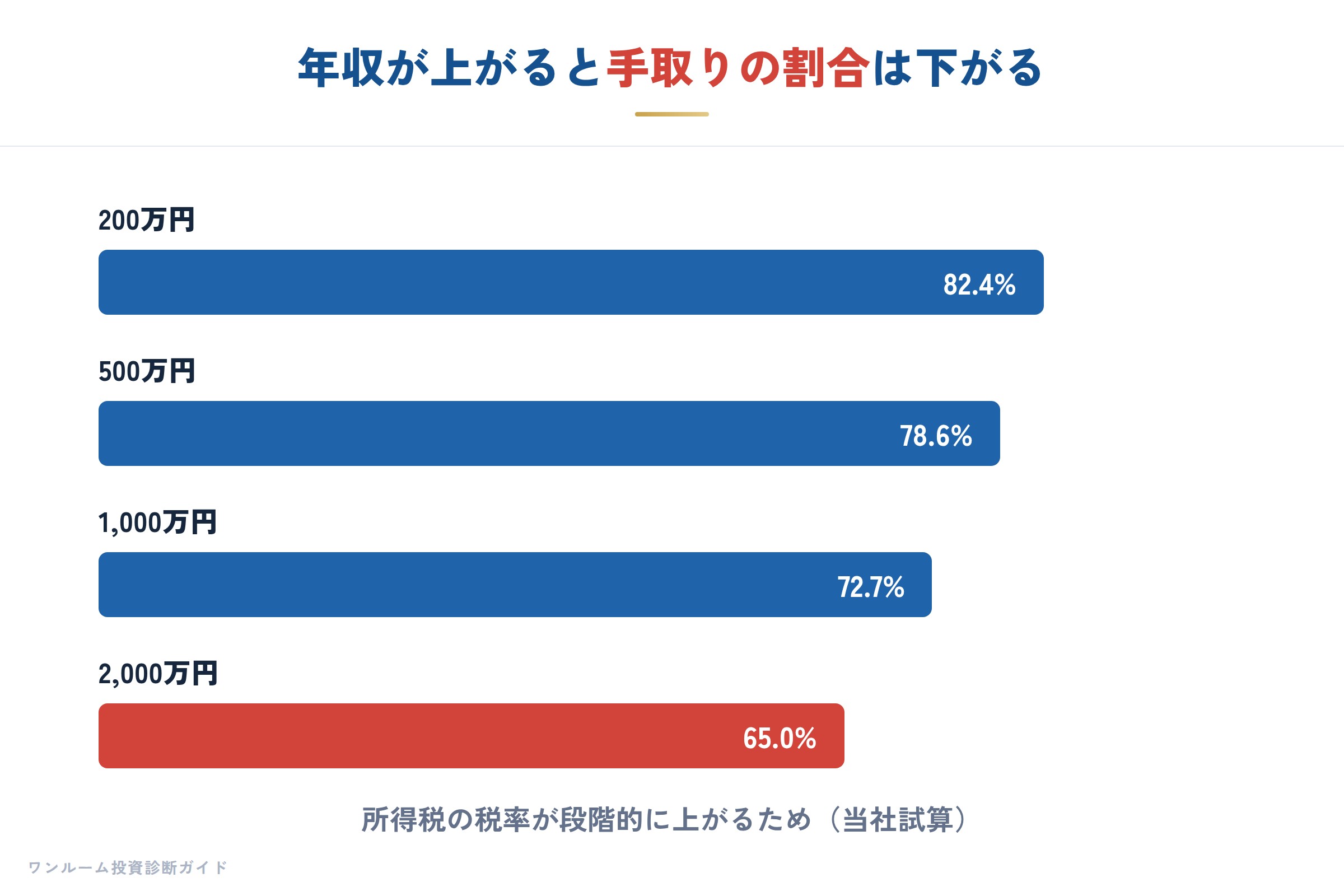 手取り率の変化