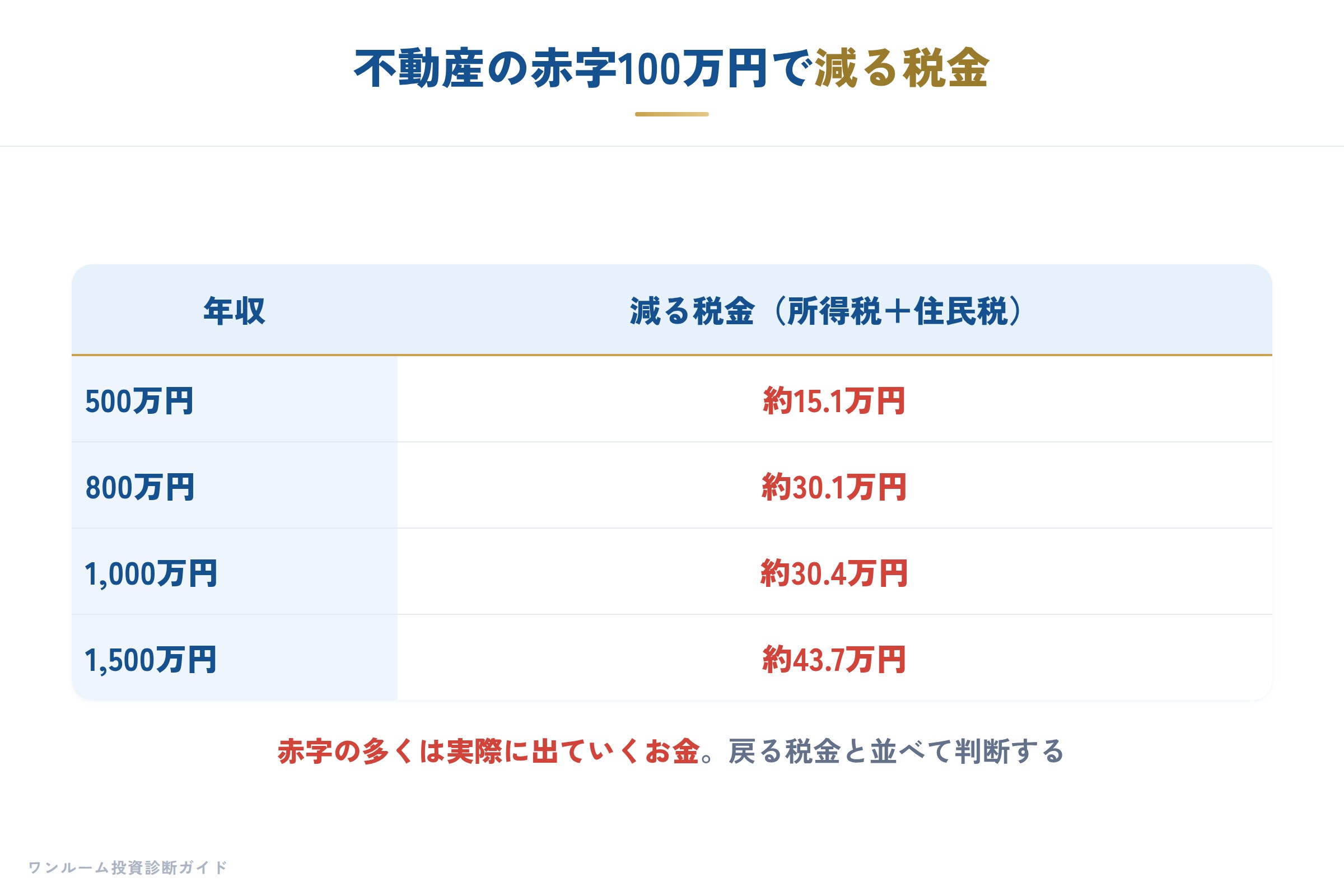 控除でいくら減るか