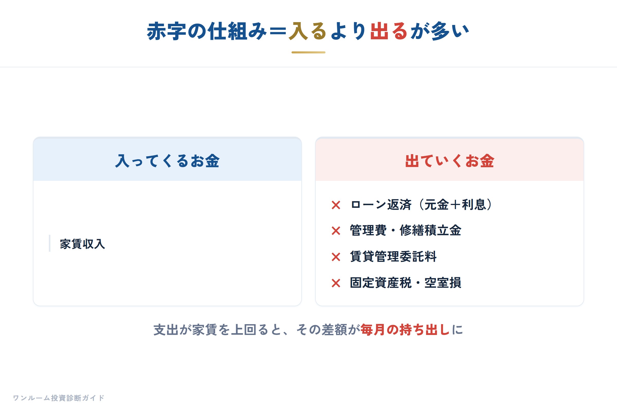 赤字になる仕組み（入ってくるお金と出ていくお金）