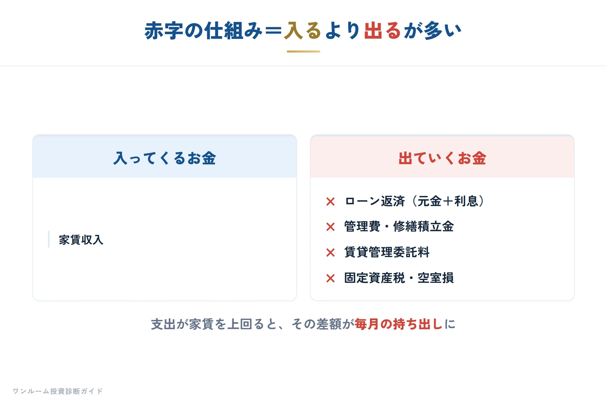 赤字になる仕組み（入ってくるお金と出ていくお金）