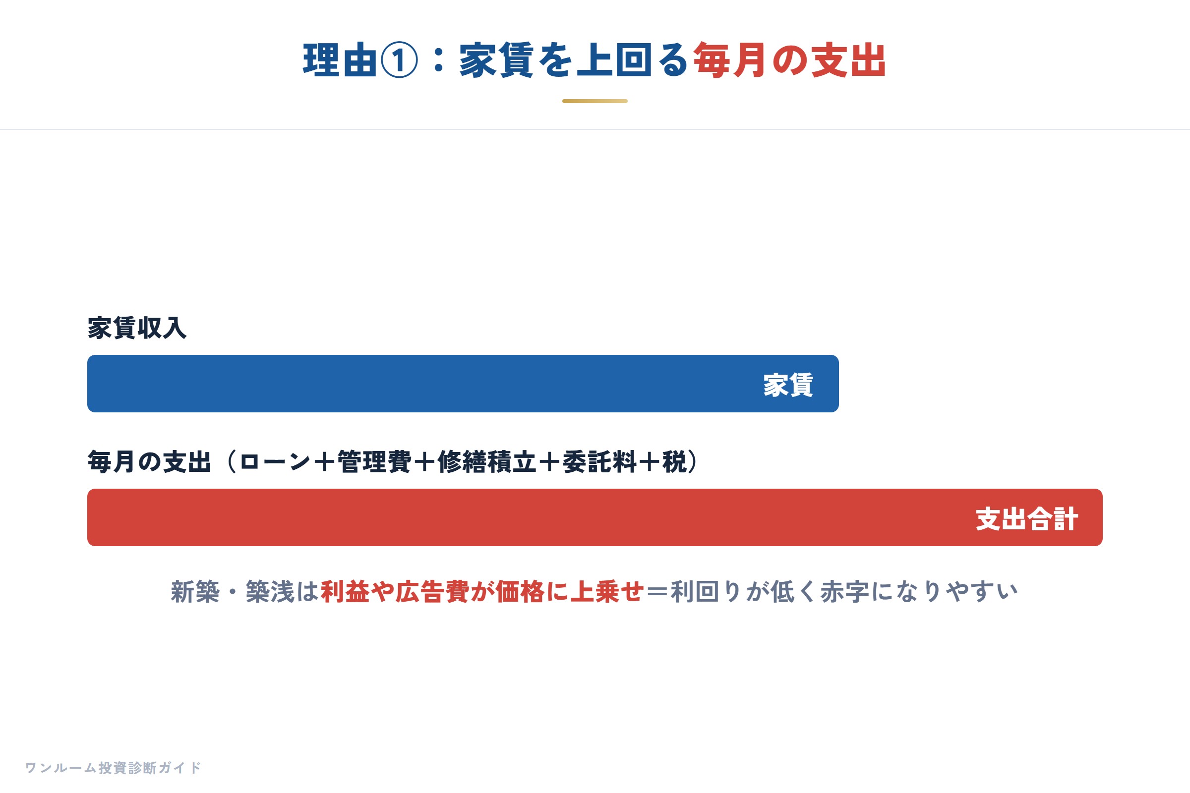 家賃を上回る毎月の支出