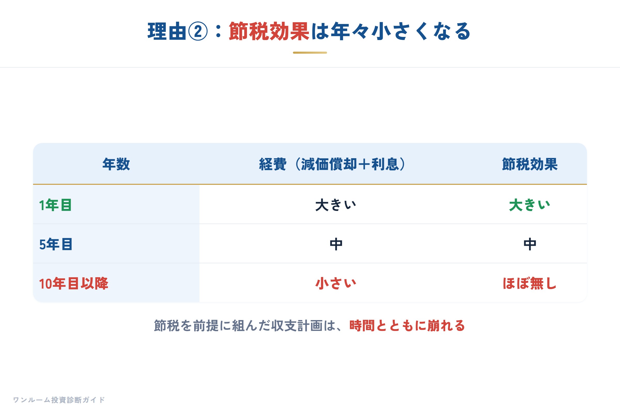 節税効果は年々小さくなる